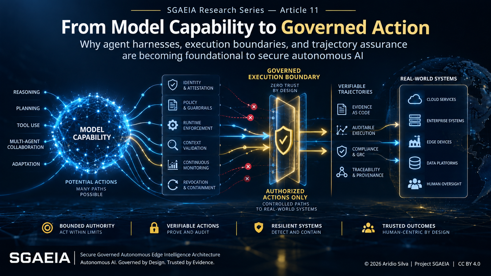 Cover: From Model Capability to Governed Action: An Architecture for Secure Agentic AI