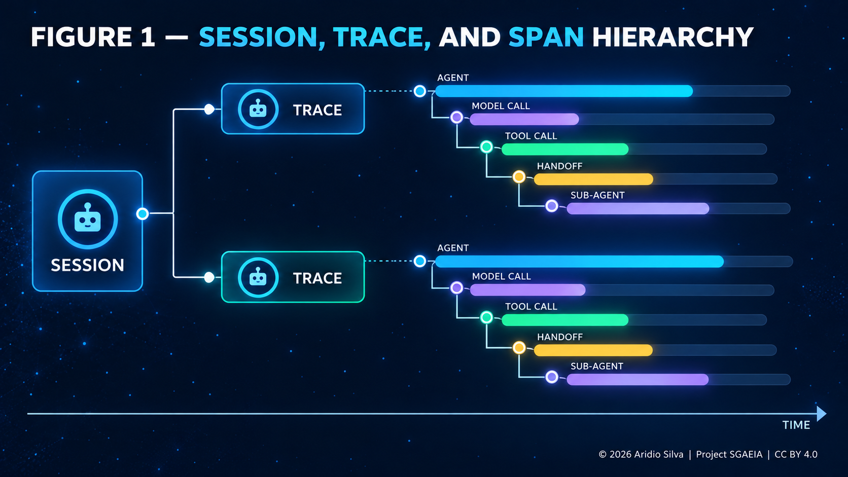 Figure 1 — Session, trace, and span hierarchy