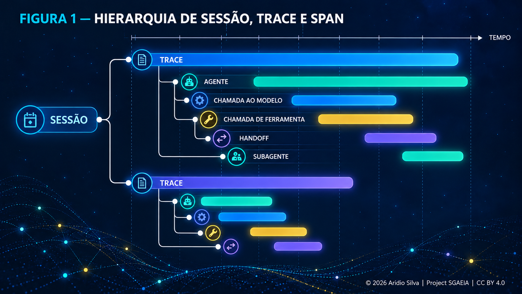 Figura 1 — Hierarquia de sessão, trace e span