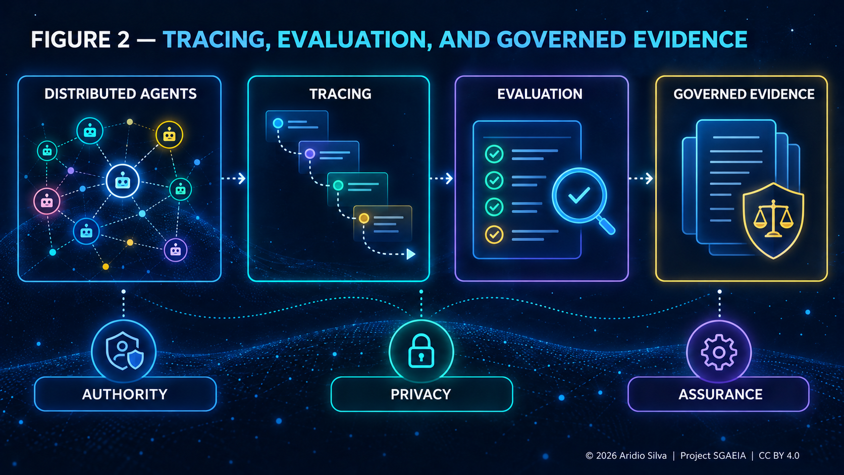 Figure 2 — Tracing, evaluation, and evidence in SGAEIA
