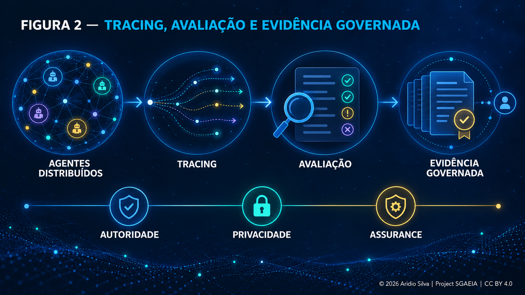 Figura 2 — Tracing, avaliação e evidência no SGAEIA