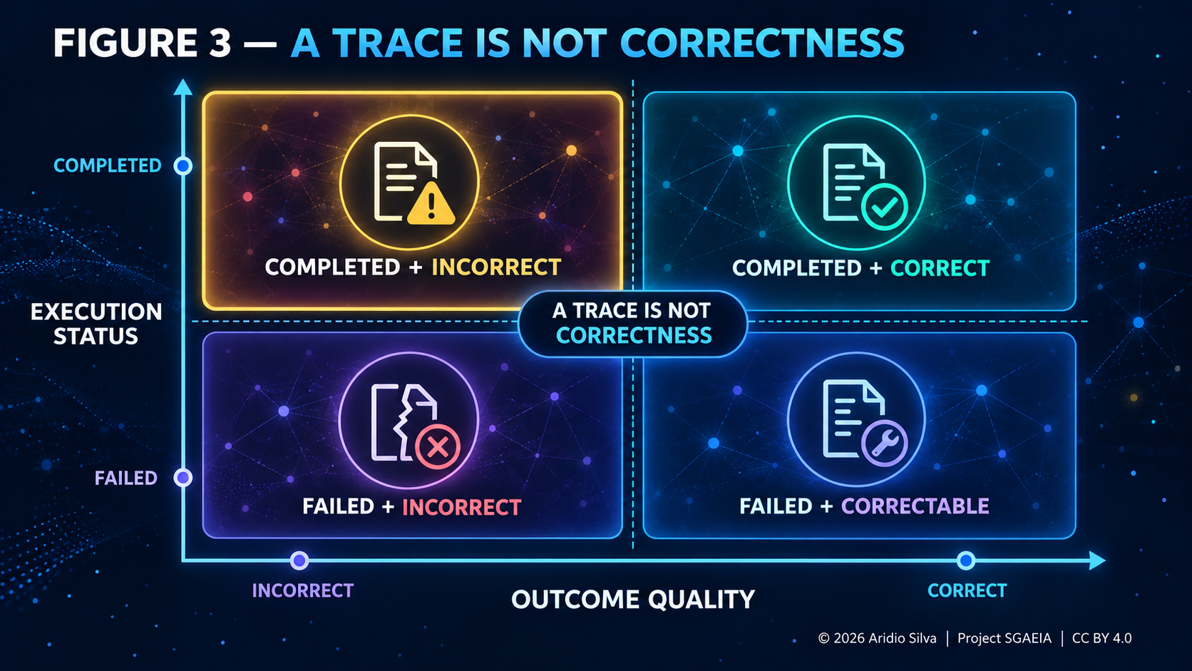 Figure 3 — A trace is not correctness