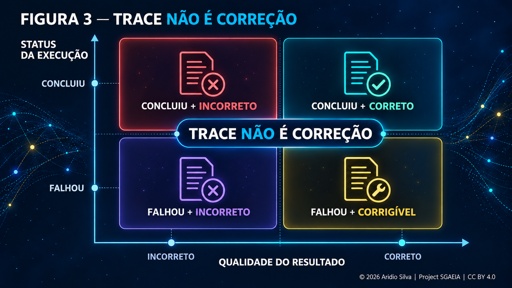 Figura 3 — Trace não é correção