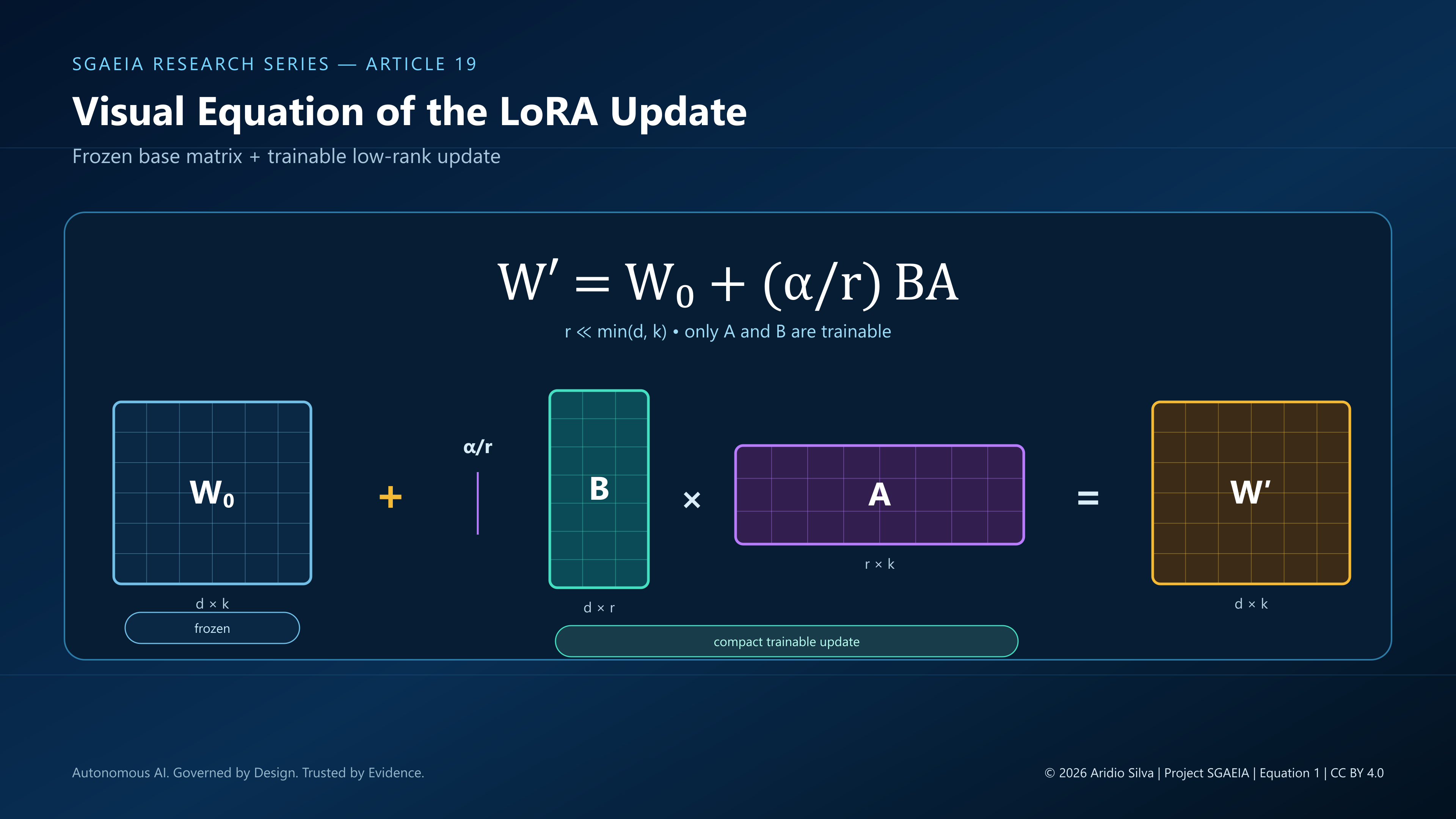 Equation 1 — LoRA update in matrix form