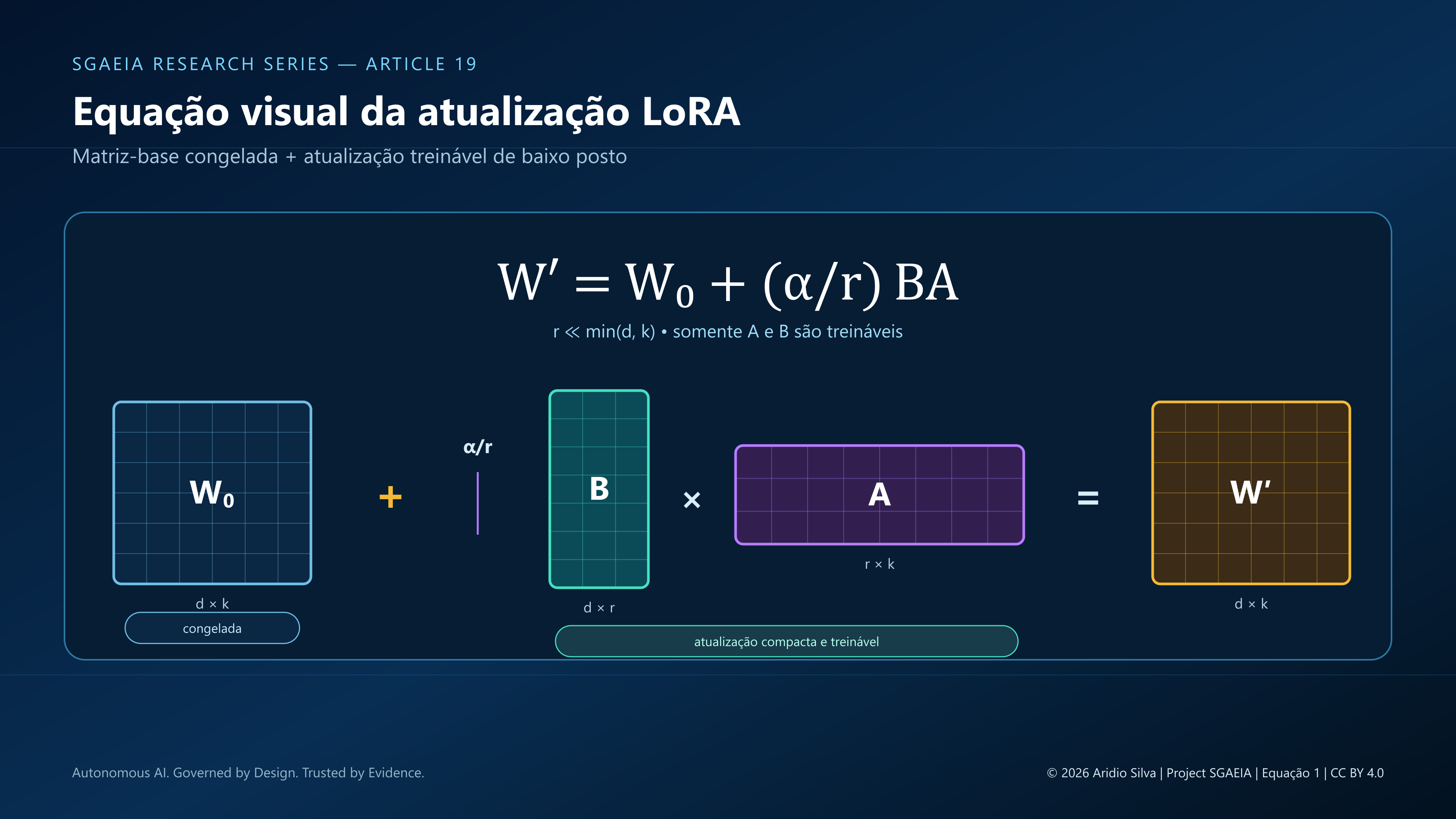 Equação 1 — Atualização LoRA em forma matricial