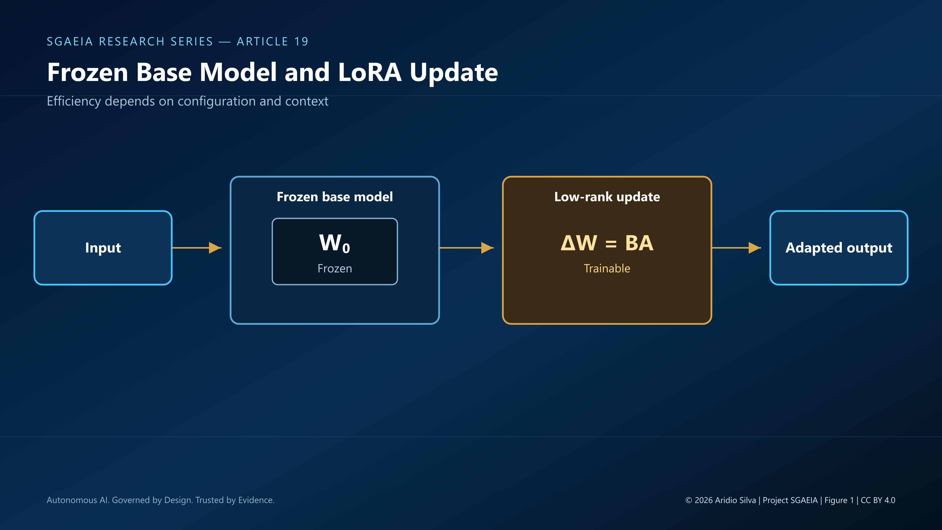 Figure 1 — Frozen base model and LoRA update