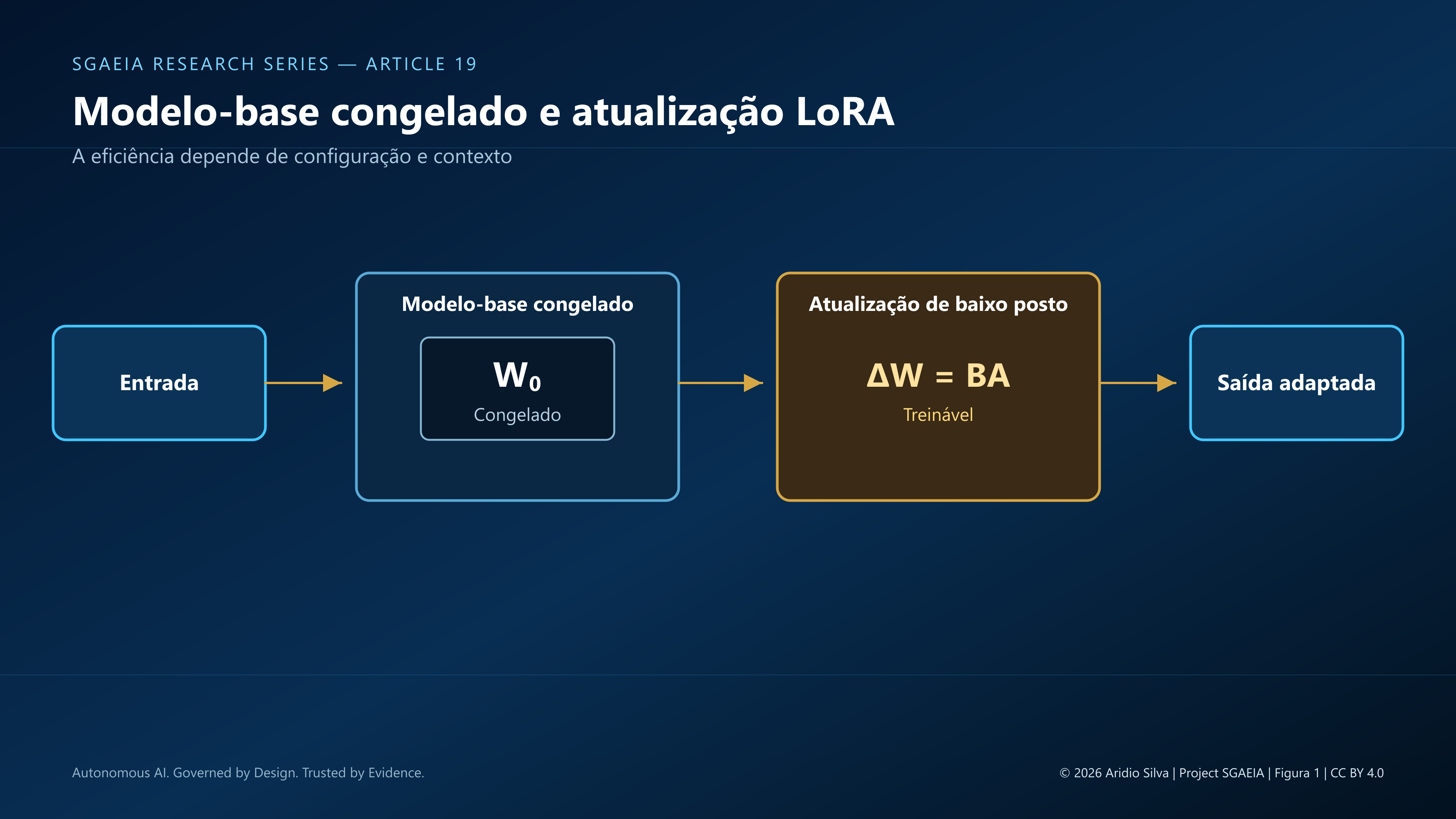 Figura 1 — Modelo-base congelado e atualização LoRA