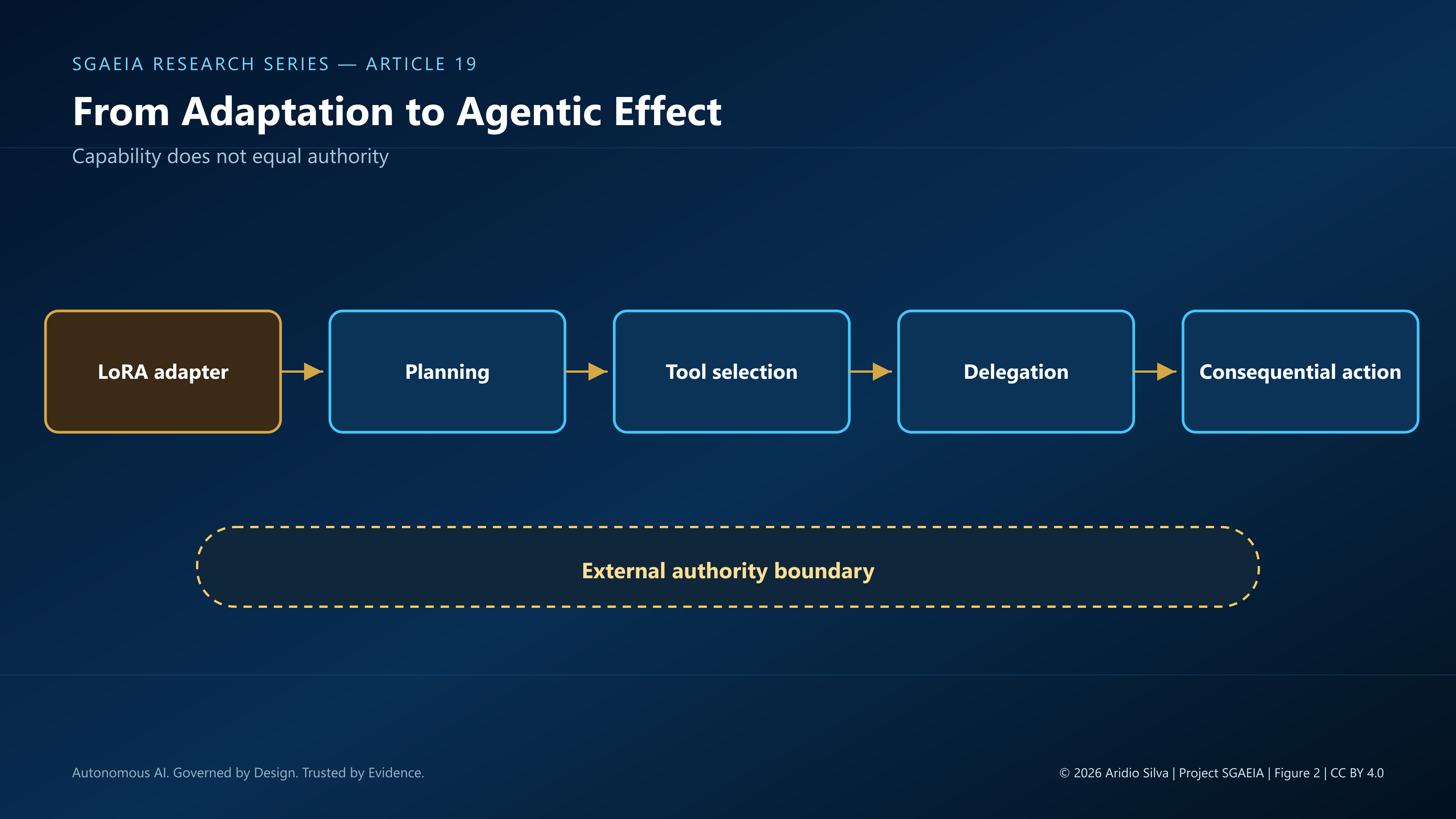 Figure 2 — From adaptation to agentic effect