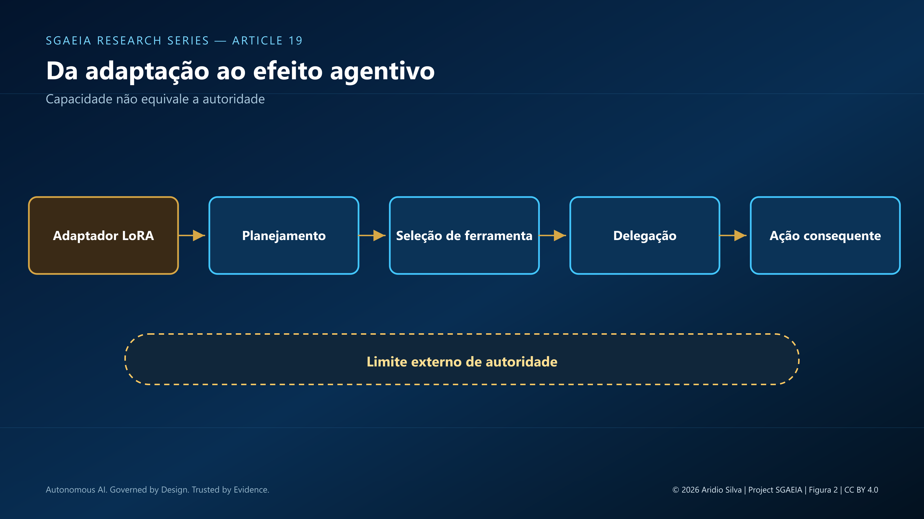 Figura 2 — Da adaptação ao efeito agentivo