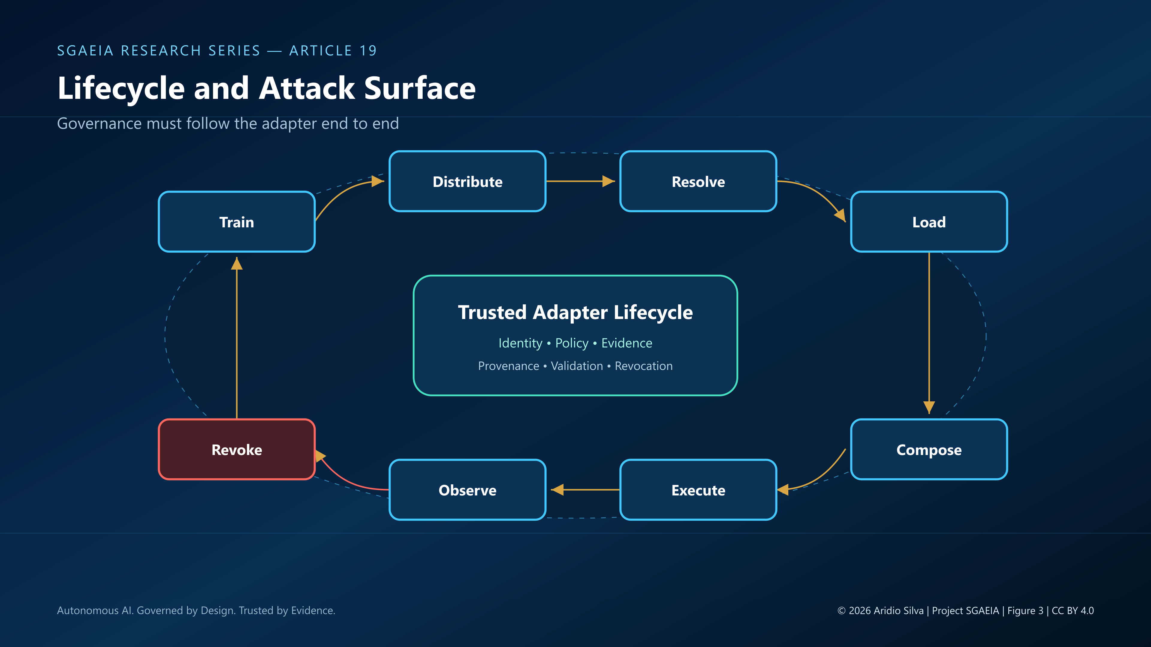 Figure 3 — Adapter lifecycle and attack surface