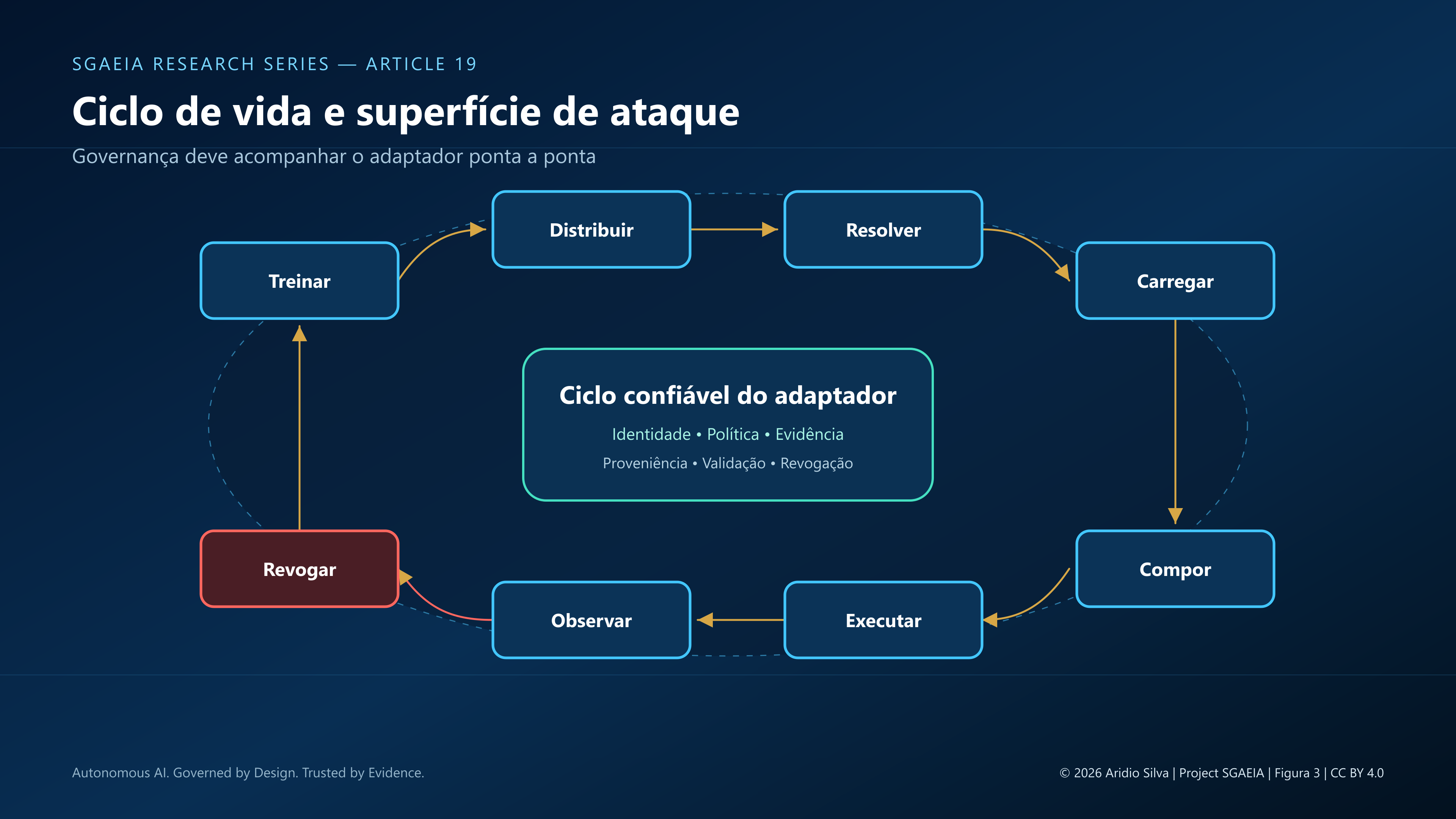 Figura 3 — Ciclo de vida e superfície de ataque de adaptadores
