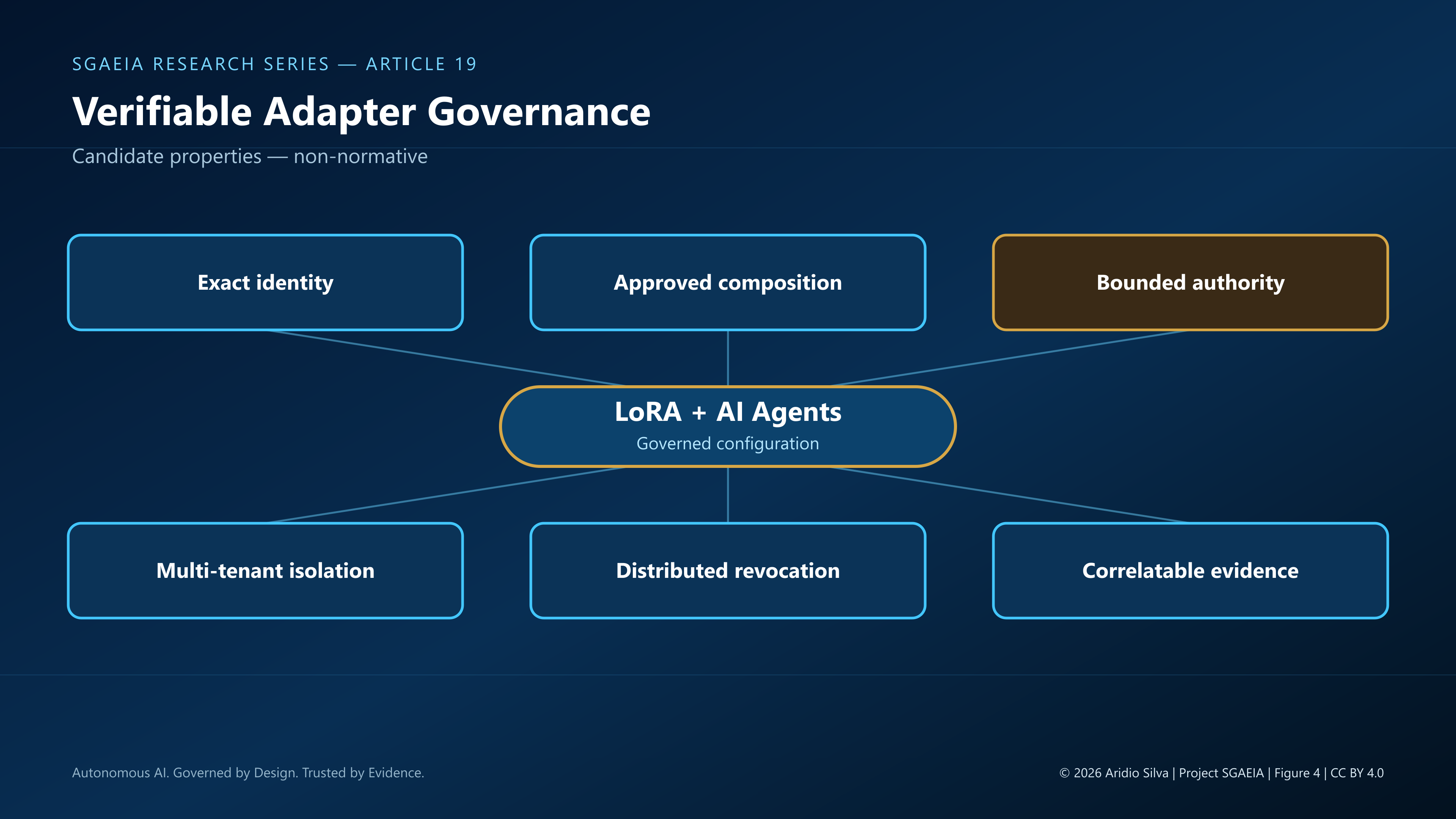 Figure 4 — Verifiable adapter governance