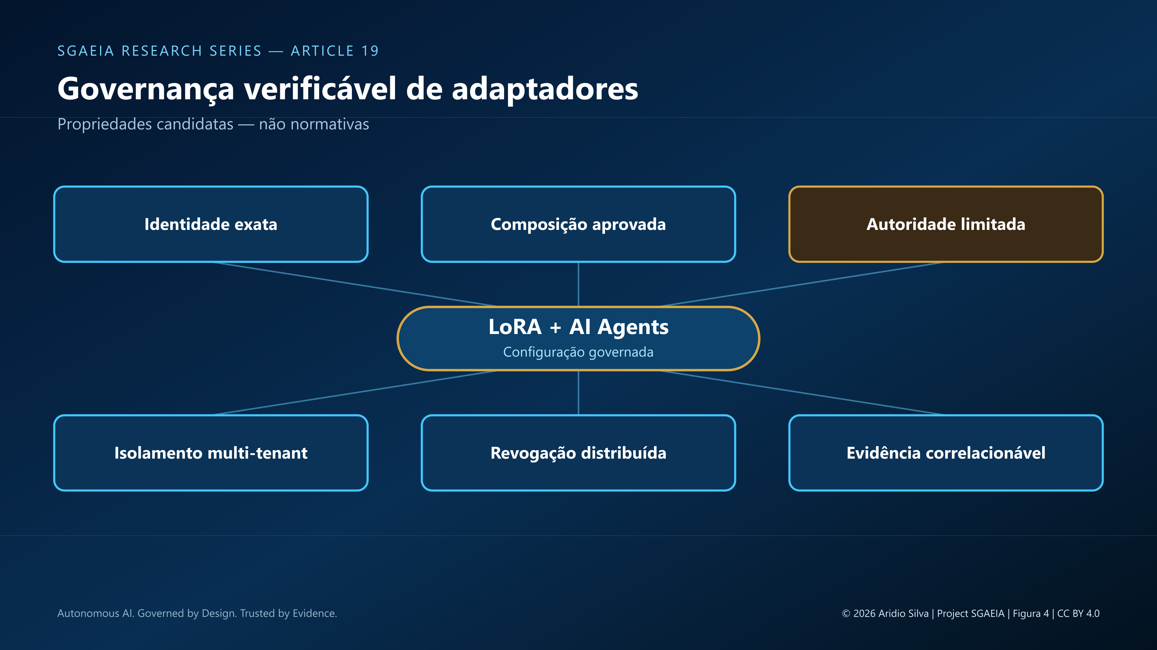 Figura 4 — Governança verificável de adaptadores