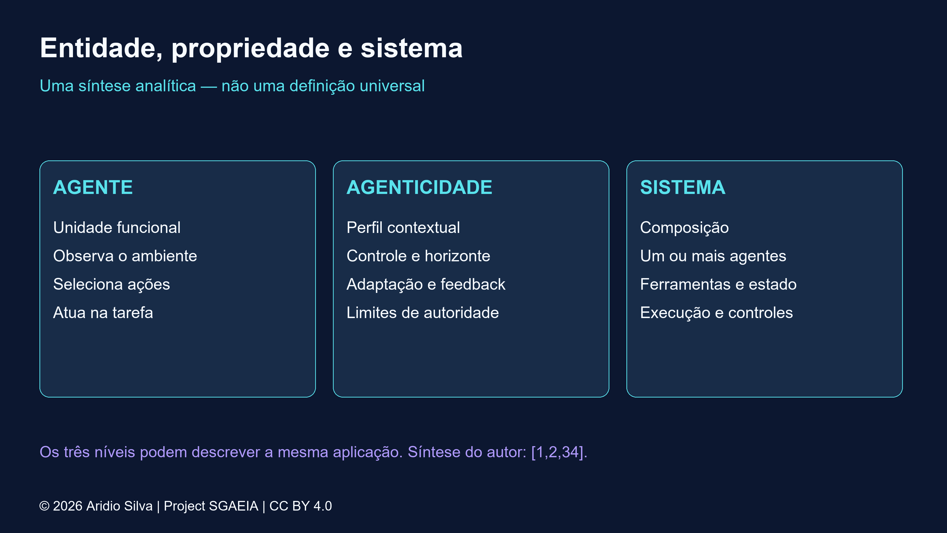 Três níveis analíticos: agente como entidade, agenticidade como propriedade e sistema agêntico como composição.