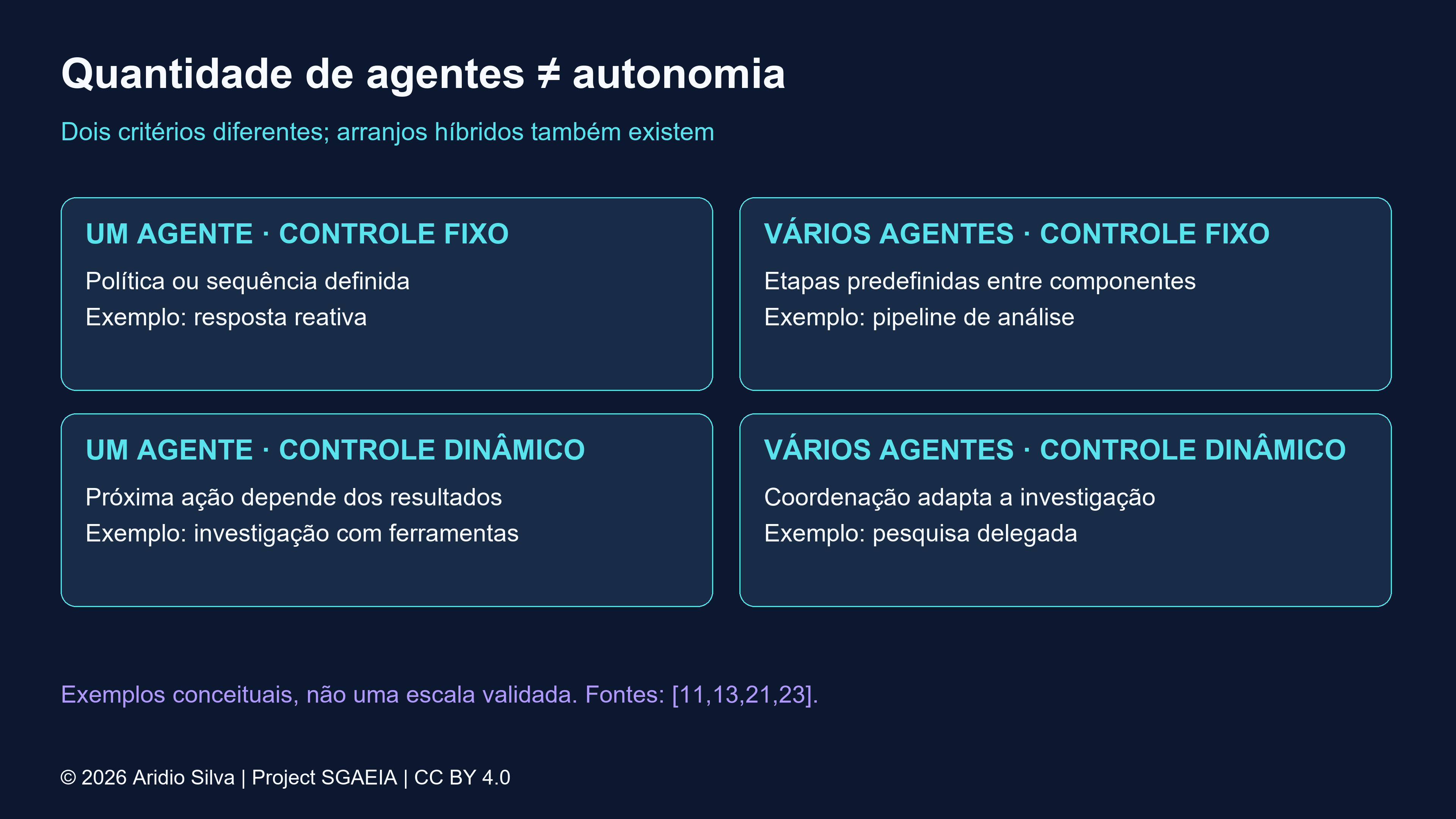 Matriz com um ou vários agentes e controle fixo ou dinâmico, demonstrando que quantidade não equivale a autonomia.
