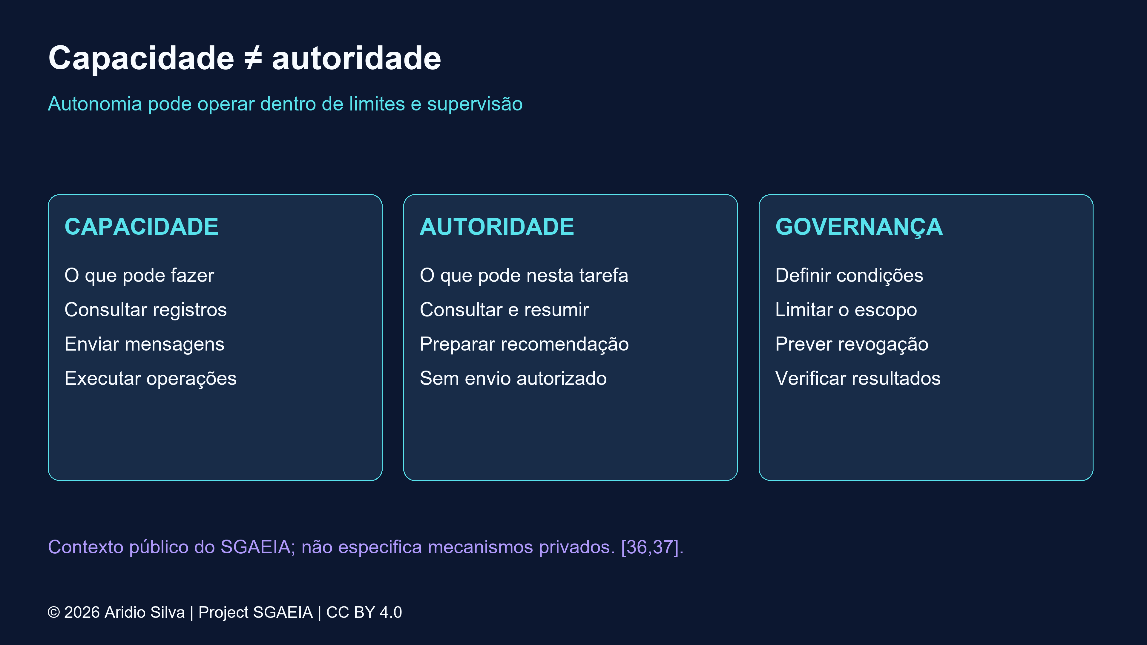 Capacidade de uma aplicação comparada à autoridade concedida para uma tarefa; autonomia opera dentro de limites e supervisão.