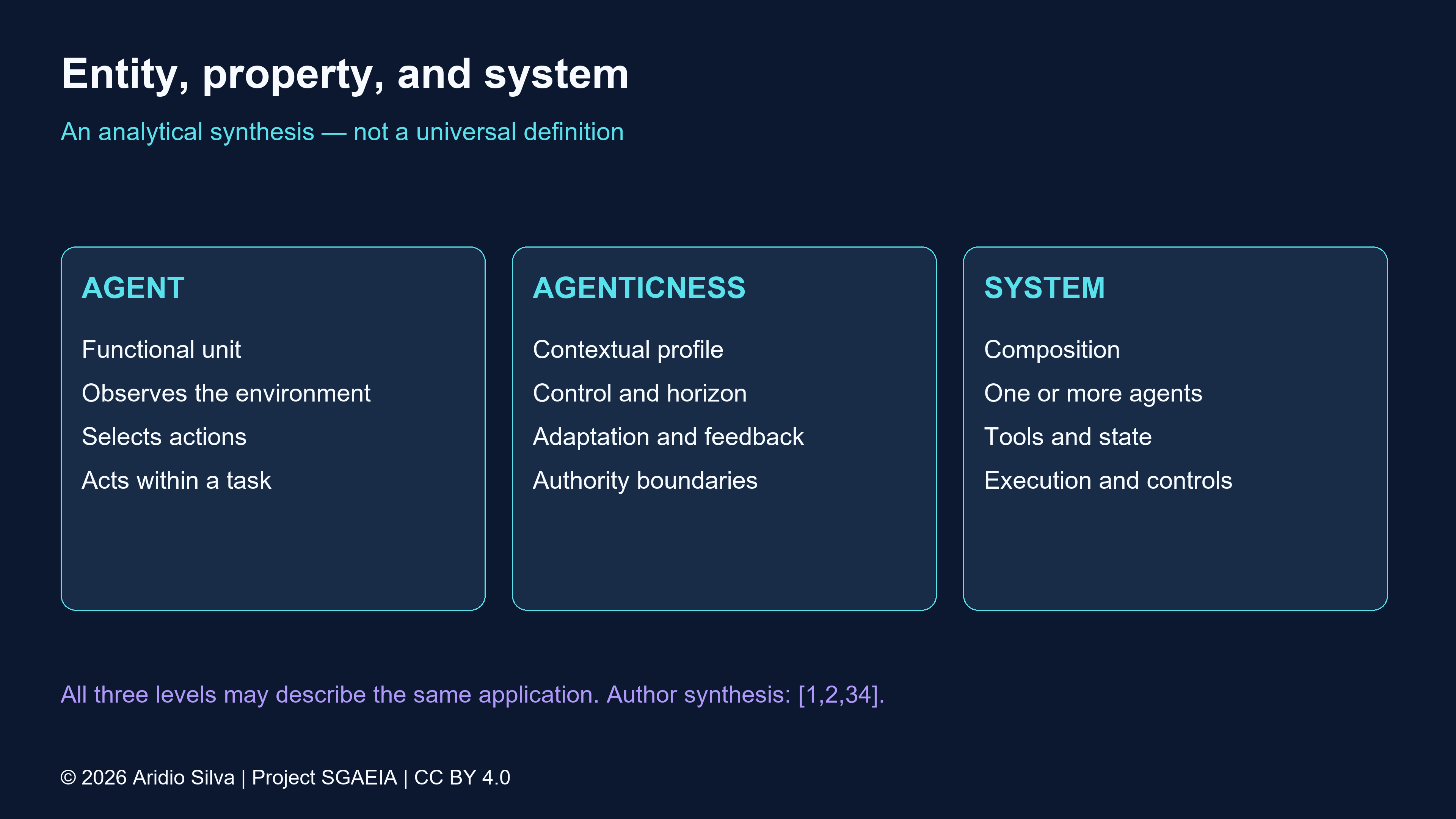 Three analytical levels: agent as an entity, agenticness as a property, and agentic system as a composition.