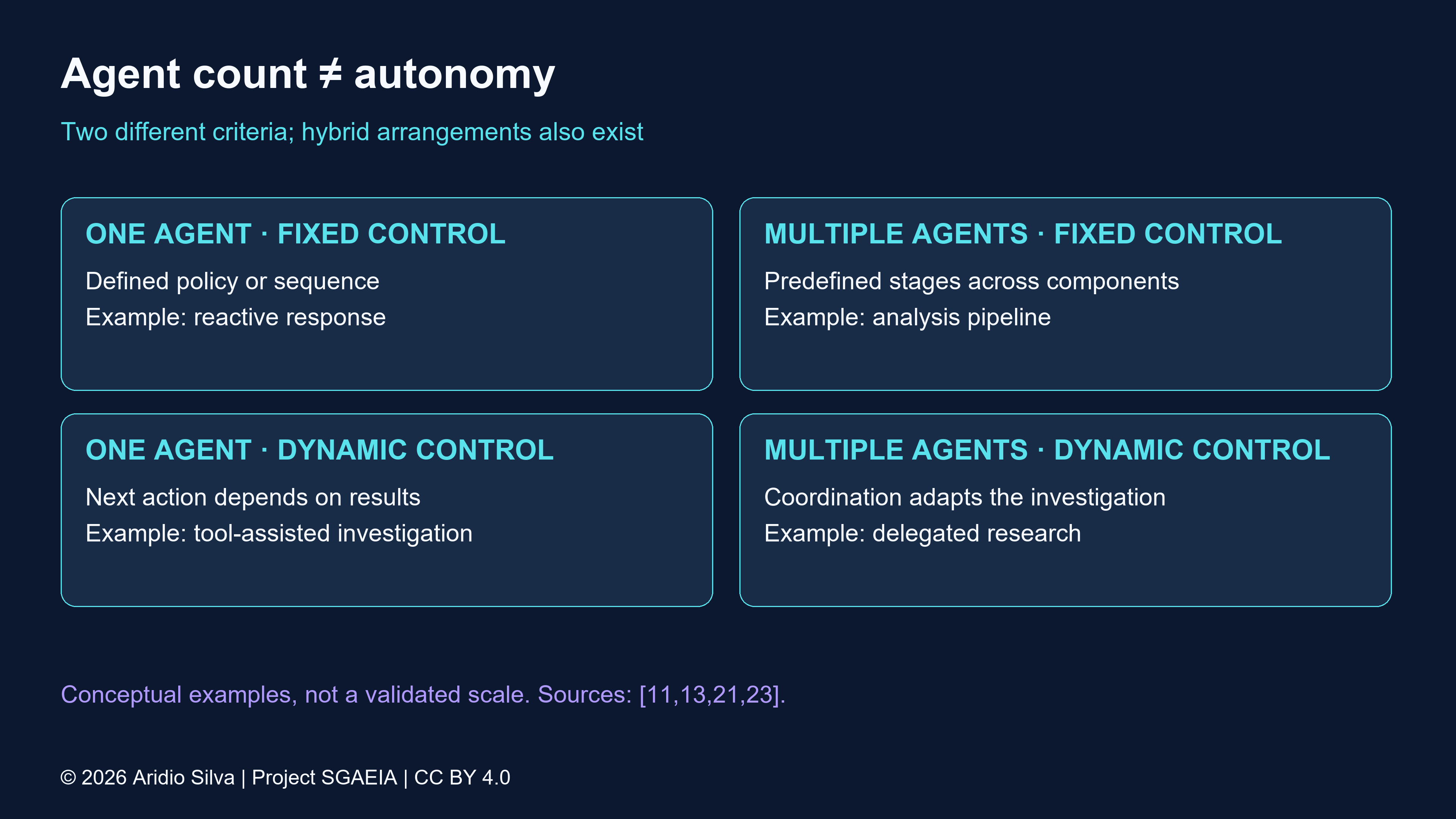 Matrix showing one or multiple agents and fixed or dynamic control, demonstrating that agent count does not equal autonomy.