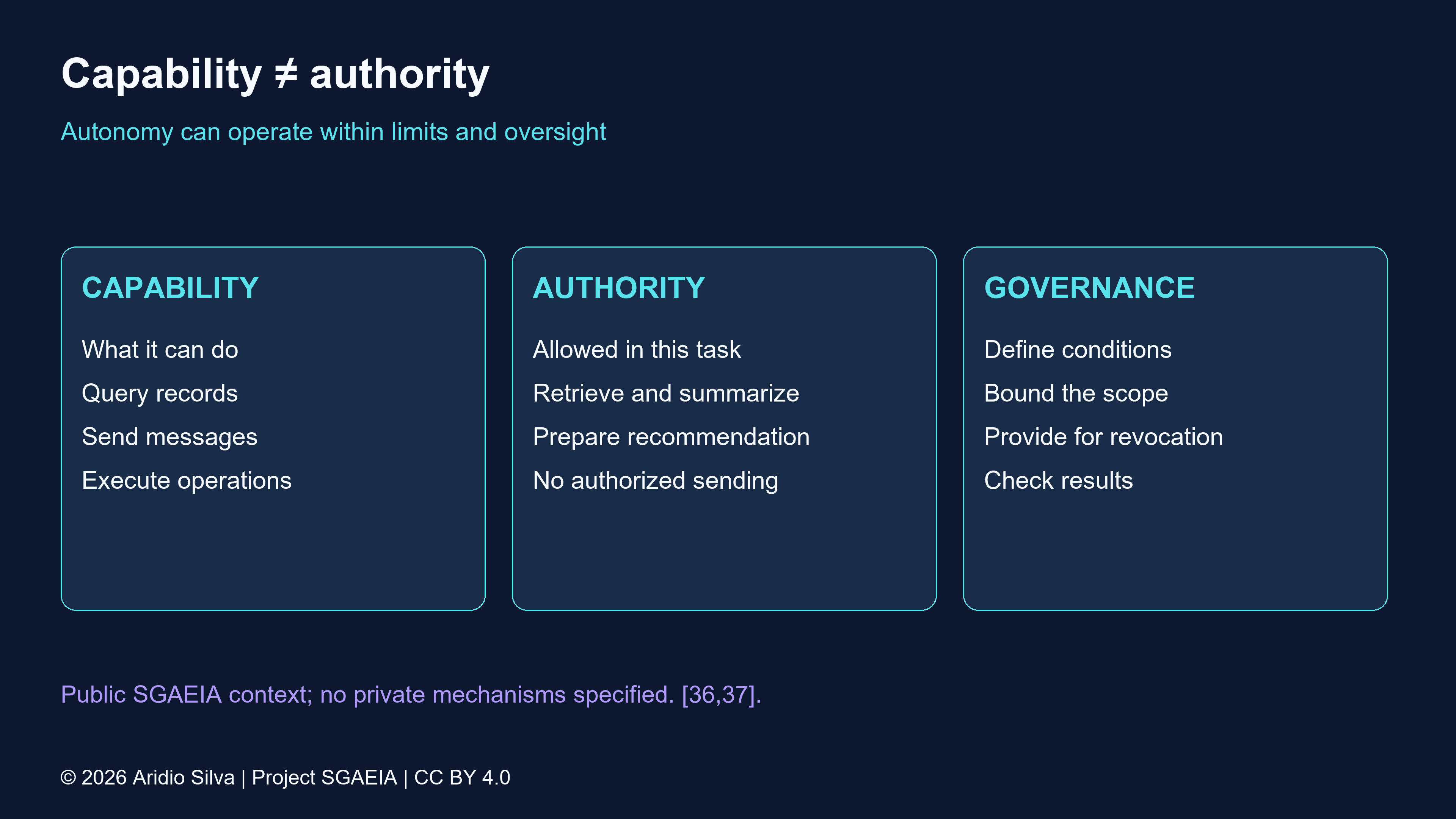 An application's capability compared with its granted task authority; autonomy operates within limits and oversight.