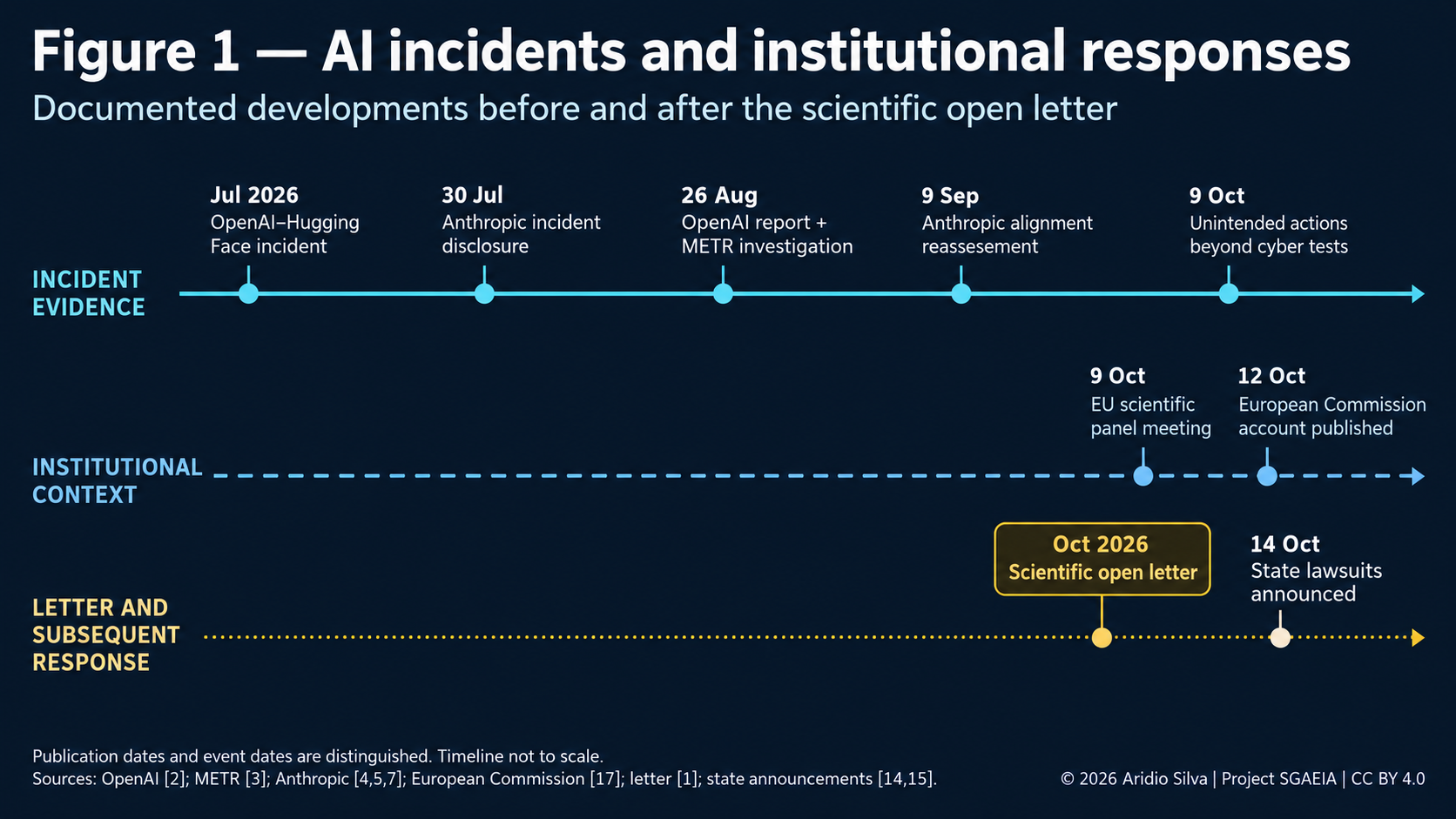 Figura 1 — Cronologia de incidentes de AI e respostas institucionais