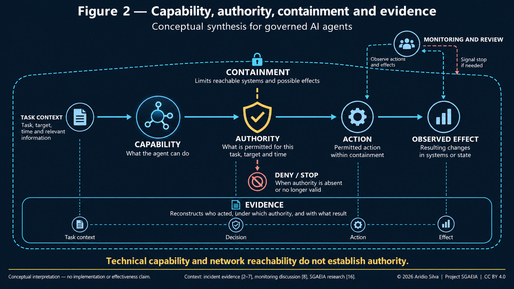 Figura 2 — Relação conceitual entre capacidade, autoridade, contenção e evidência em agentes de AI