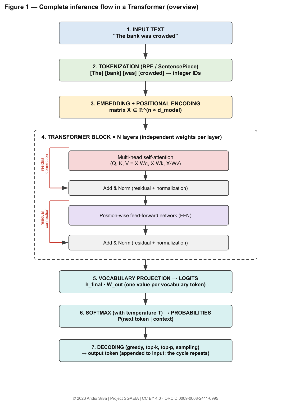 Figure 1 — Complete inference flow in a Transformer