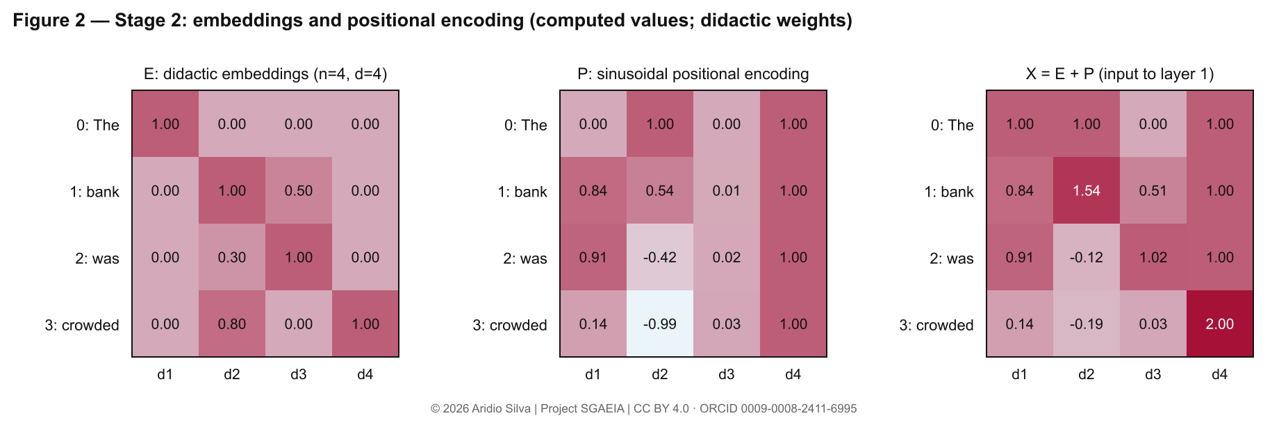 Figure 2 — Didactic embeddings (E), sinusoidal positional encoding (P), and input X = E + P