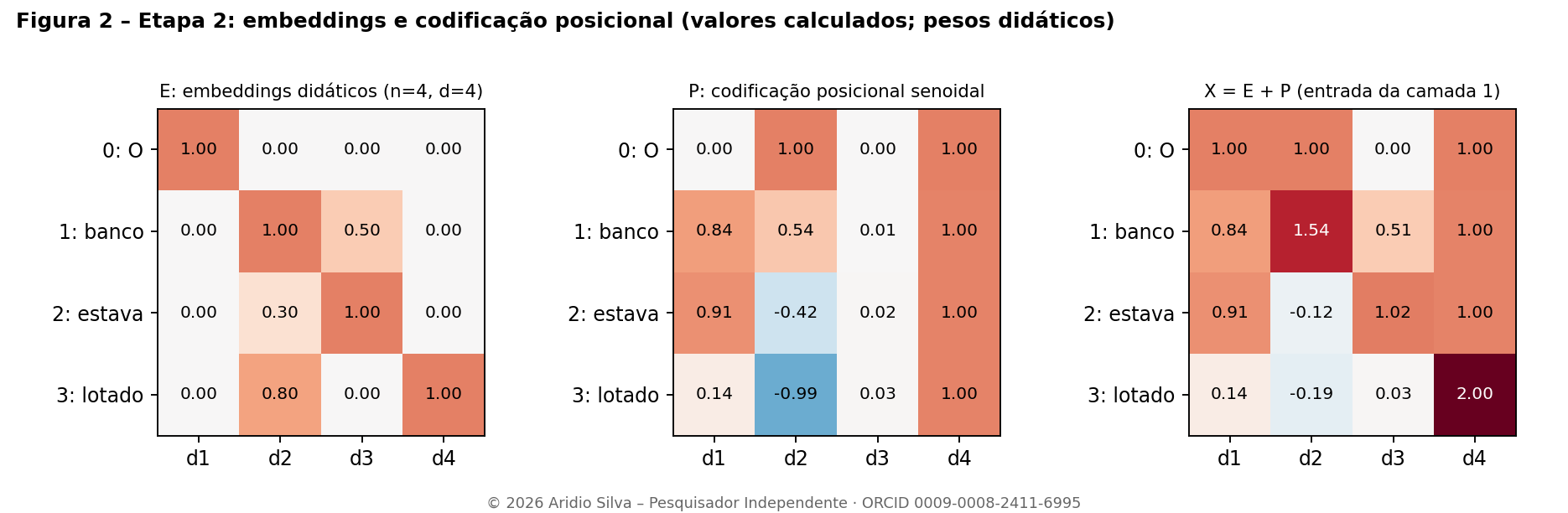 Figura 2 – Embeddings didáticos (E), codificação posicional senoidal (P) e entrada X = E + P
