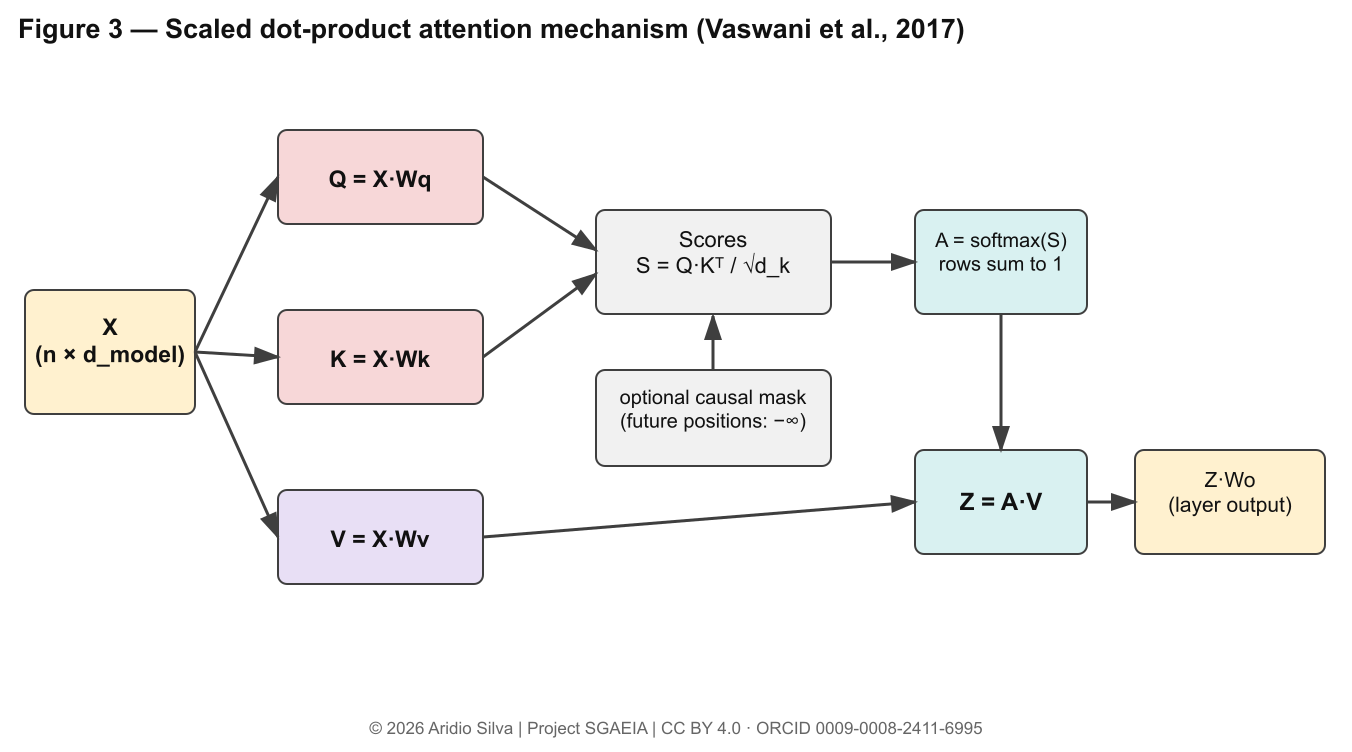 Figure 3 — Scaled dot-product attention mechanism