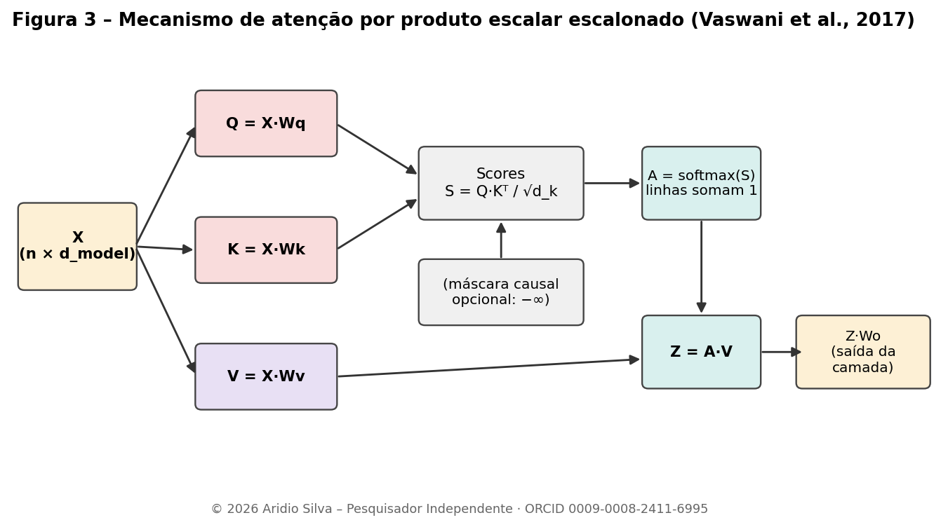 Figura 3 – Mecanismo de atenção por produto escalar escalonado