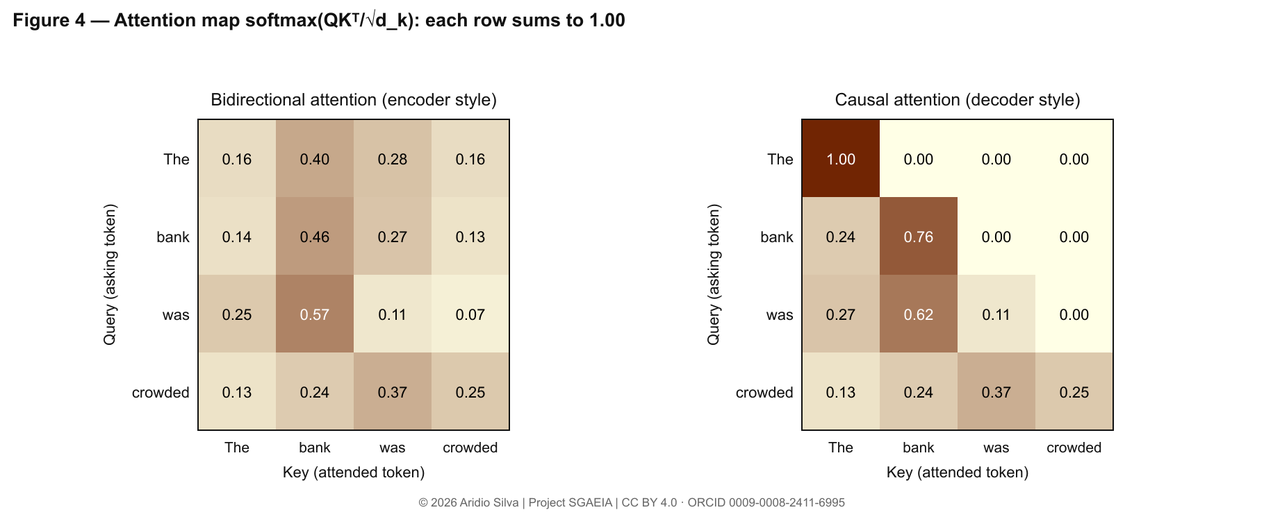 Figure 4 — Computed 4 × 4 attention maps: bidirectional and causal