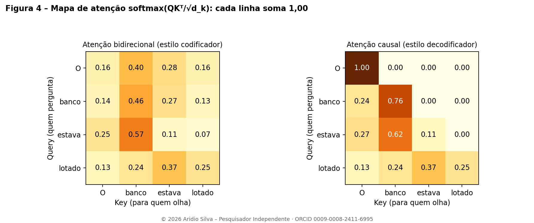 Figura 4 – Mapas de atenção calculados (4 × 4): bidirecional e causal
