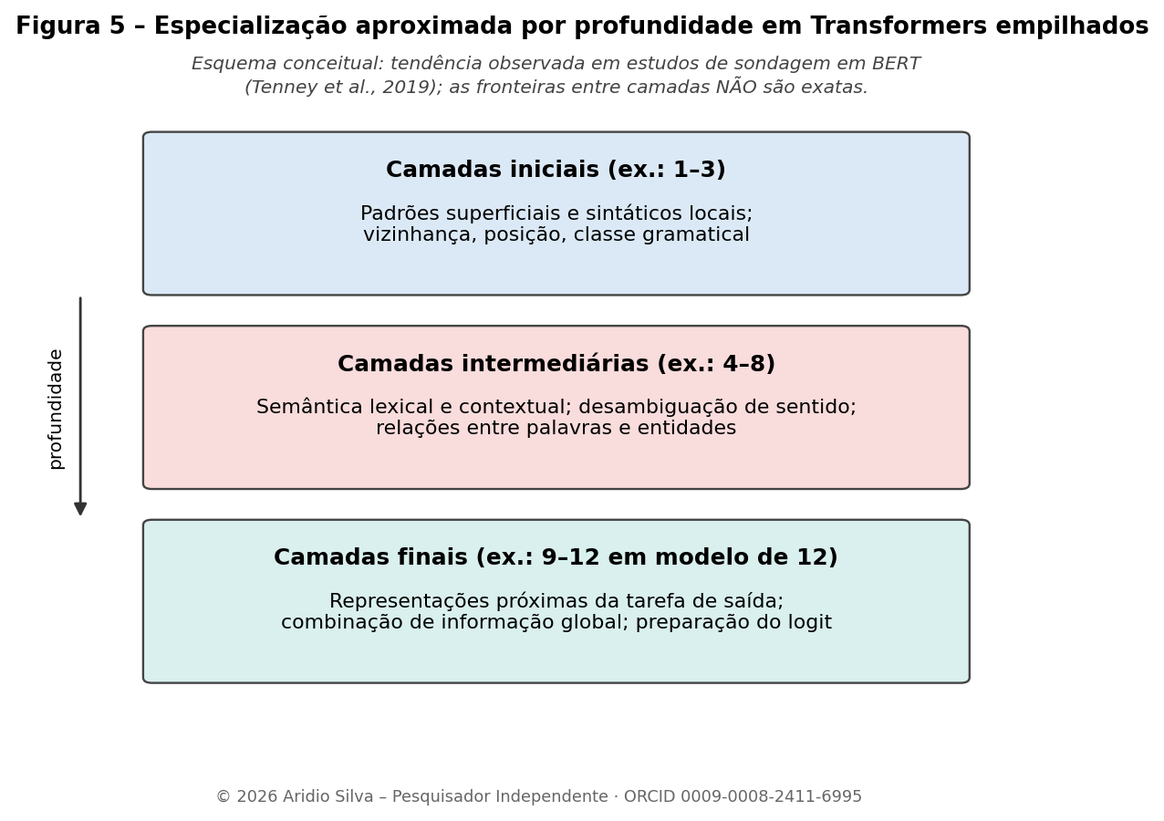 Figura 5 – Especialização aproximada por profundidade em Transformers empilhados