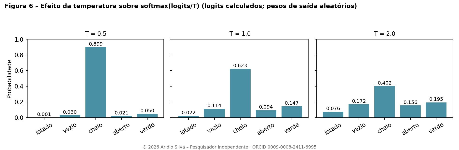 Figura 6 – Efeito da temperatura sobre a distribuição de probabilidade de saída