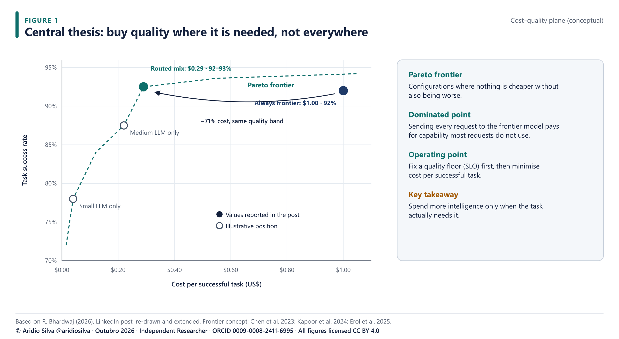 Figure 1. The central thesis on the cost–quality plane. The two filled points are the baseline and optimised values reported in the post; the hollow points and the frontier are illustrative.