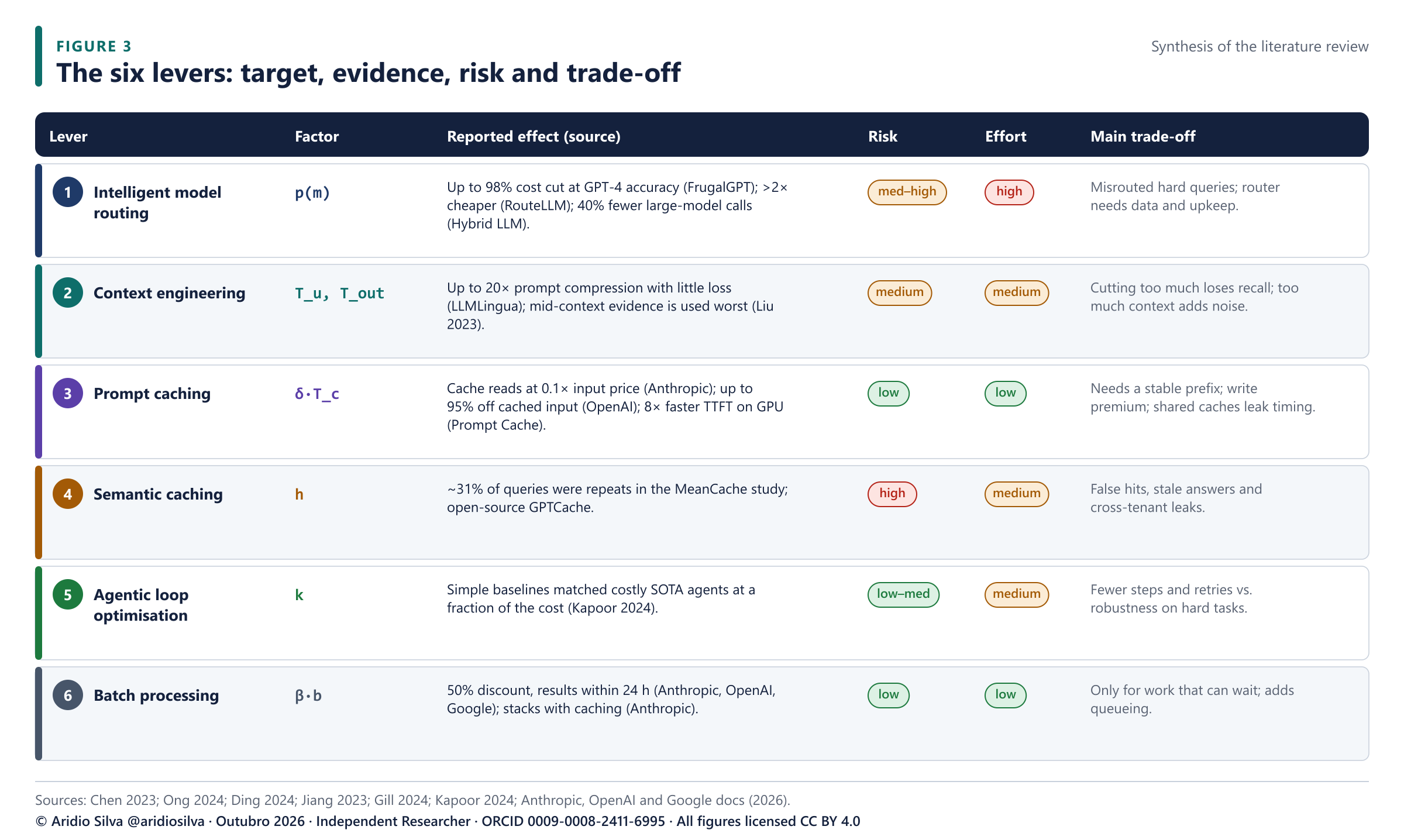 Figure 3. The six levers, the factor of Eq. 1 each one targets, the strongest effect reported in the literature, and the main trade-off.