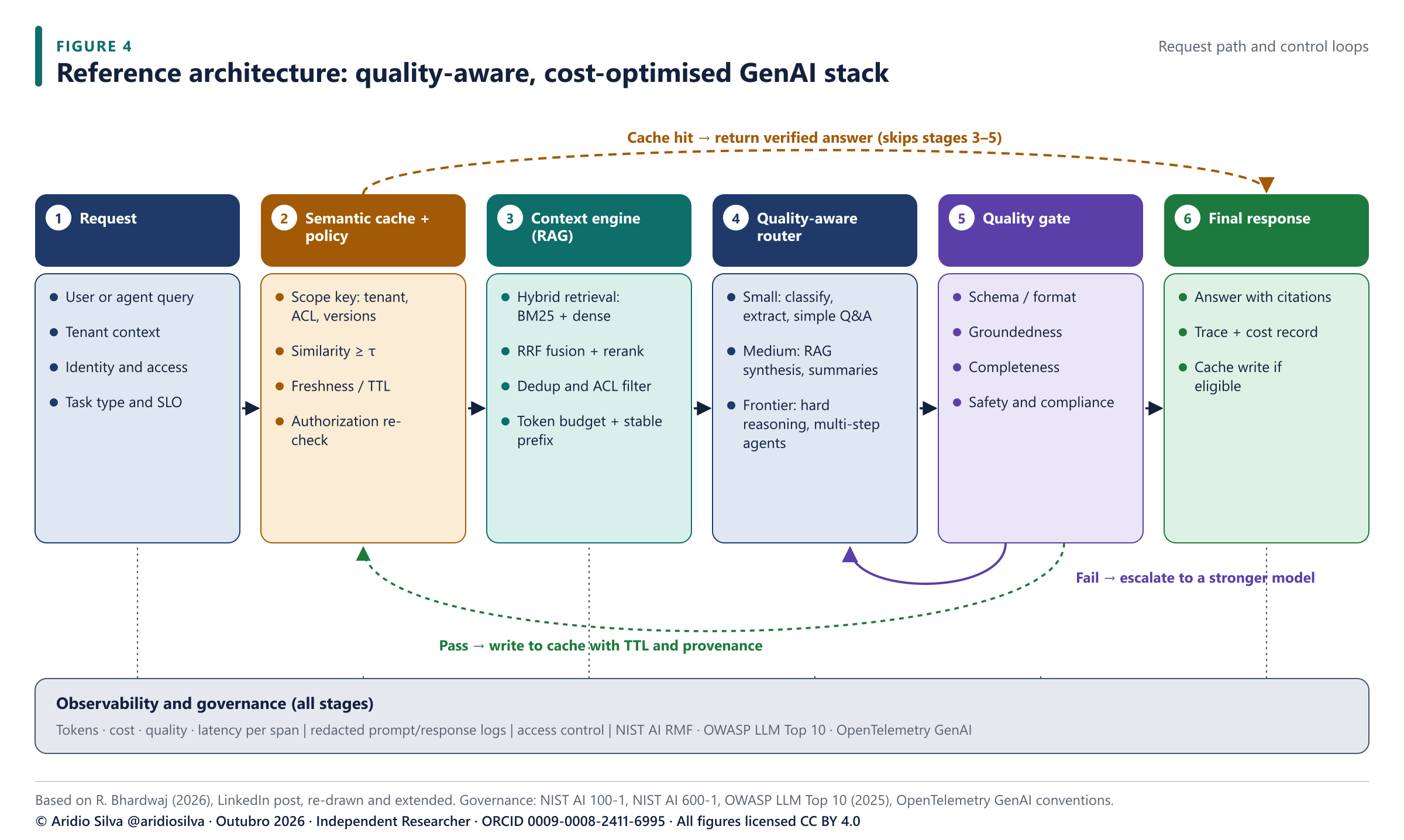 Figure 4. Reference architecture, re-drawn from the post. Three control loops are added explicitly: cache-hit bypass (amber), escalation (violet) and cache write-back after the gate (green).