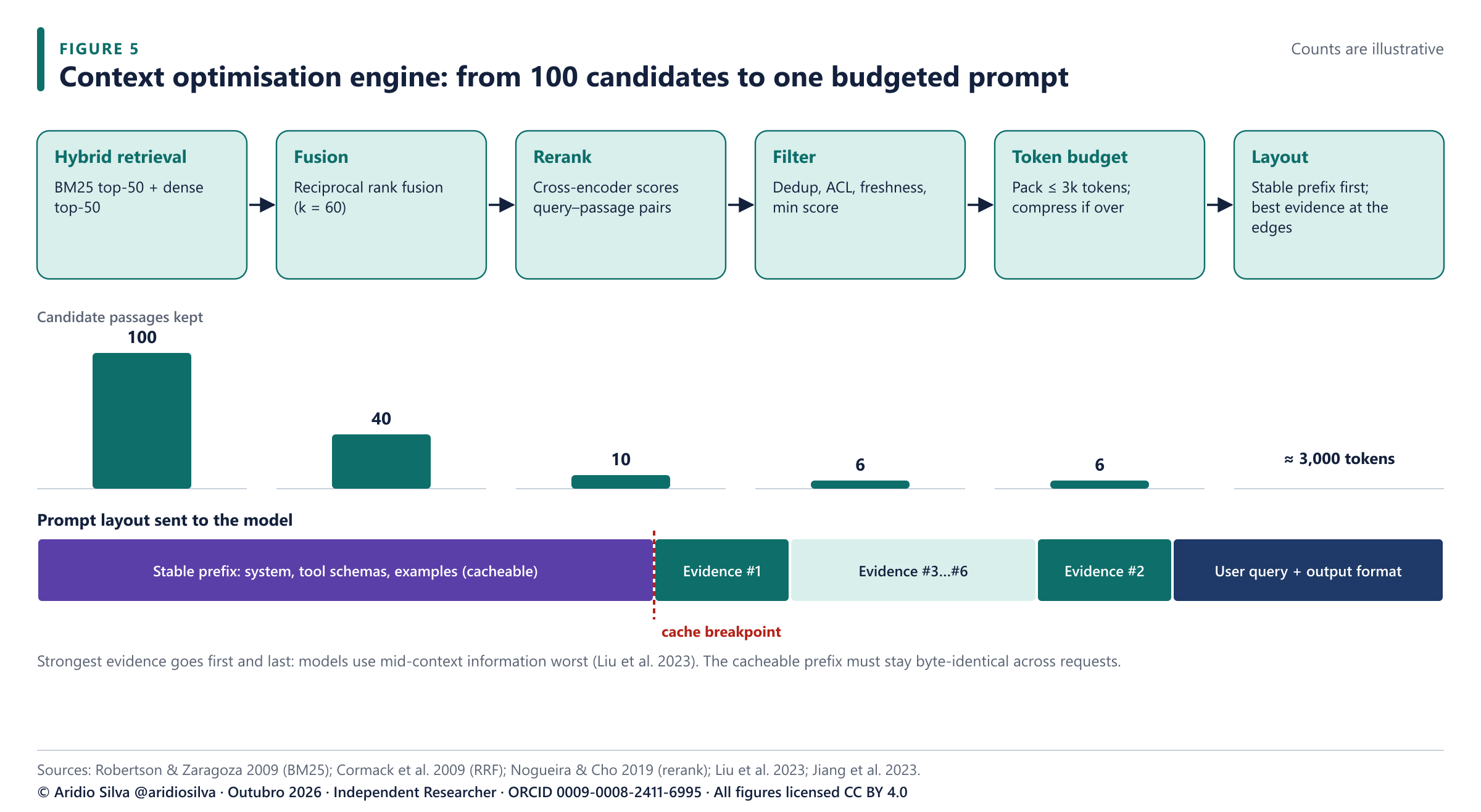 Figure 5. The context engine narrows about 100 candidate passages to a budgeted prompt. Counts are illustrative. The layout puts the cacheable prefix first and the strongest evidence at the edges.