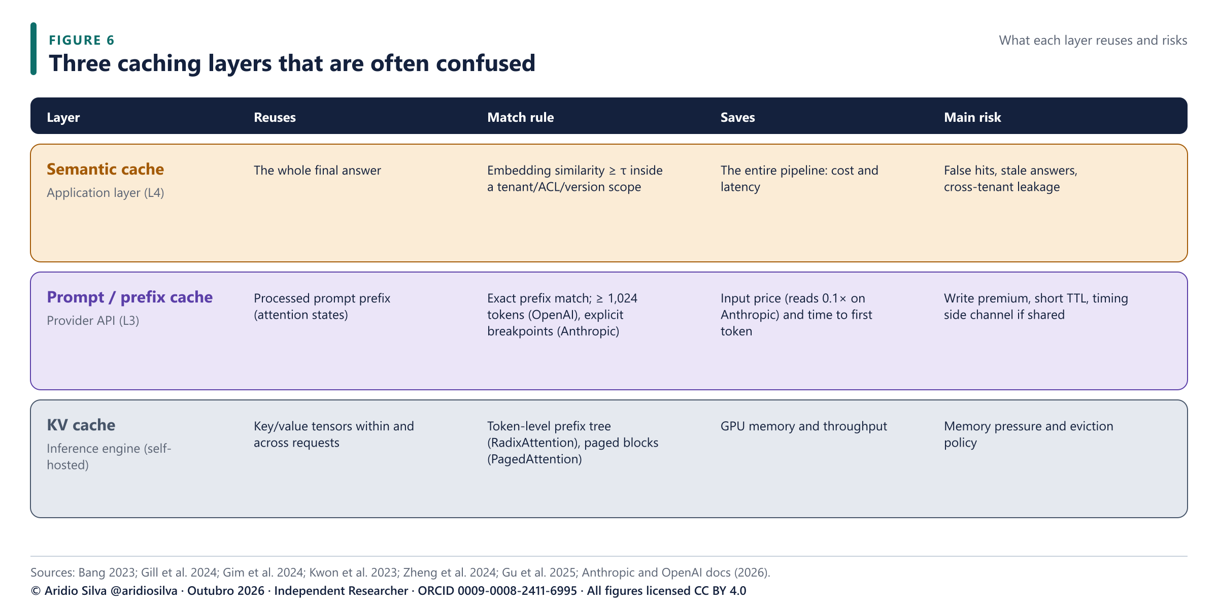 Figure 6. Three caching layers. They reuse different things, match on different rules and carry different risks.