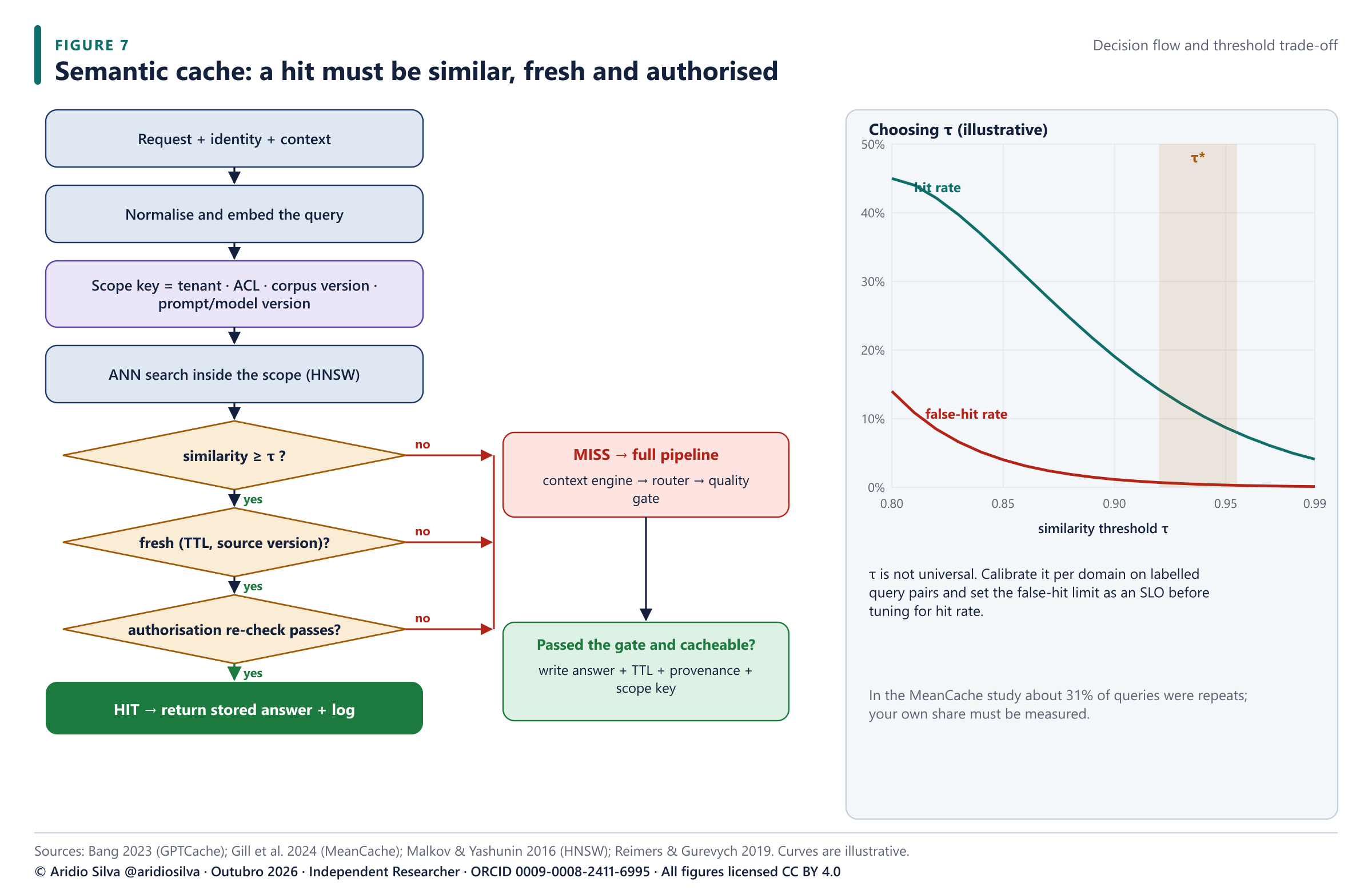 Figure 7. Semantic-cache decision flow. A hit requires similarity, freshness and a fresh authorisation check. The threshold chart is illustrative.