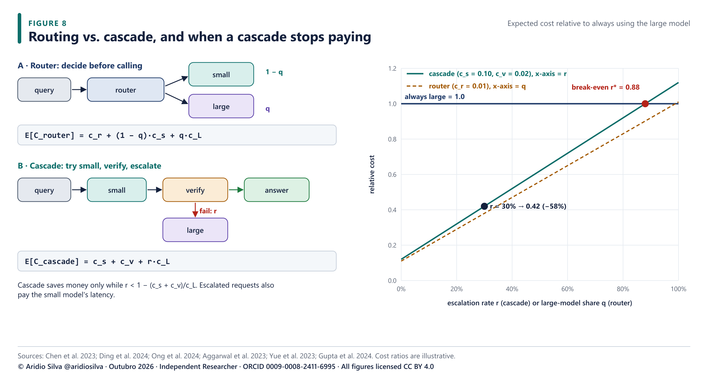 Figure 8. Router and cascade, their expected costs, and the break-even escalation rate. Cost ratios are illustrative.