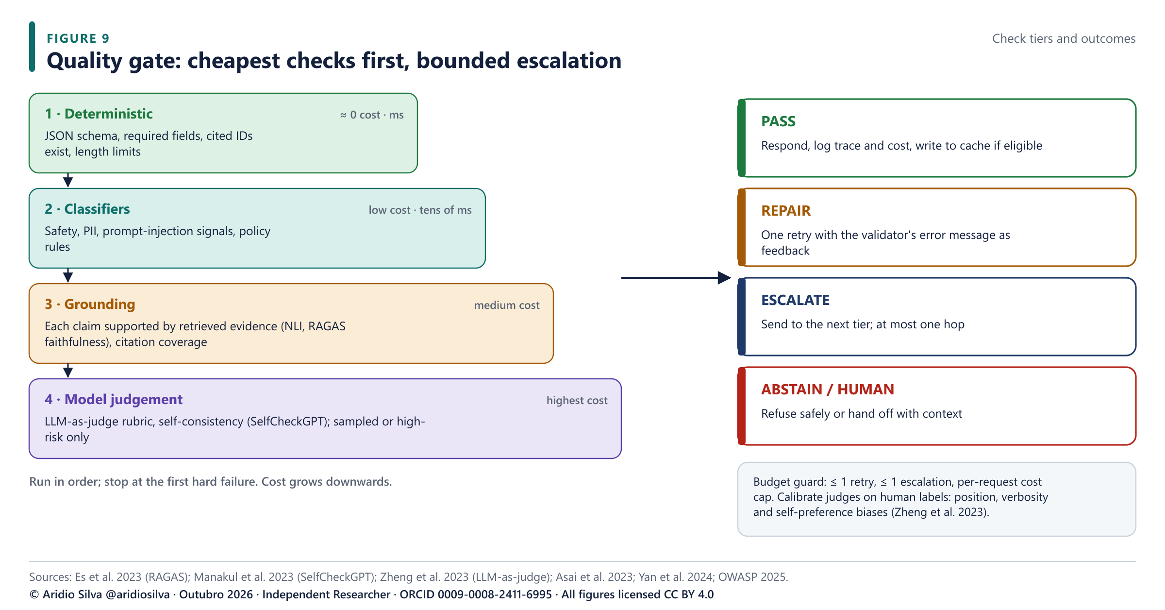 Figure 9. Quality gate: four check tiers run from cheapest to most expensive, with four possible outcomes and a budget guard.