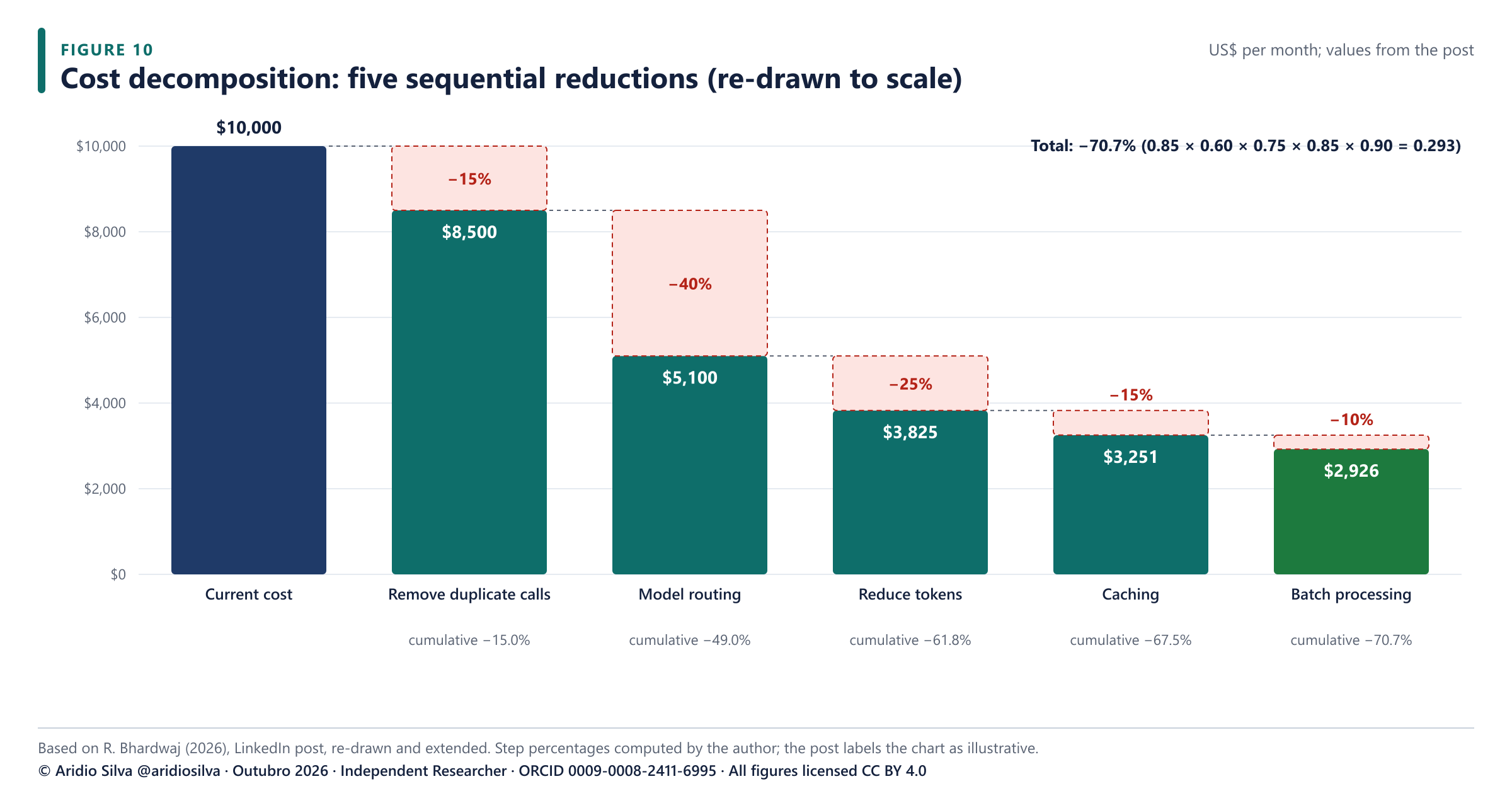 Figure 10. The post's waterfall, re-drawn to scale. Step percentages and cumulative savings were computed by the author from the post's values.