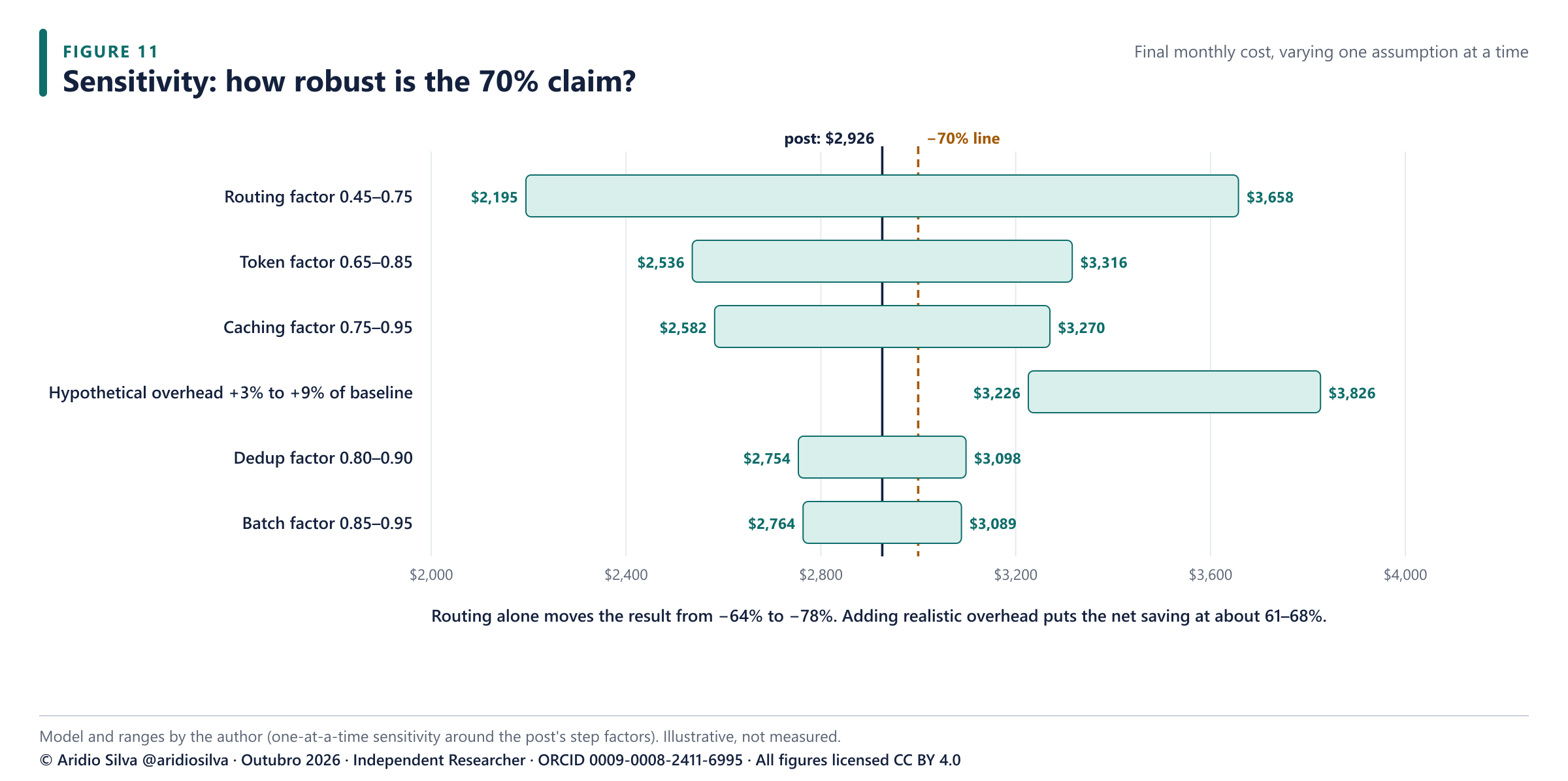 Figure 11. One-at-a-time sensitivity of the final monthly cost. Ranges are the author's assumptions around the post's step factors. The five teal rows vary those factors up and down; the amber row is not a variation but the overhead the levers add, so it only increases cost.