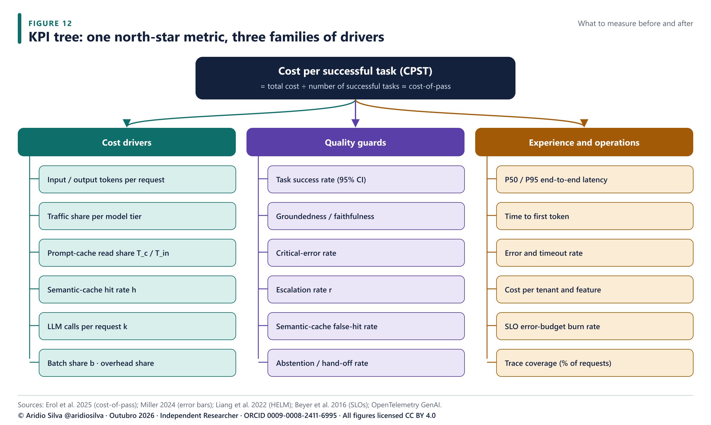 Figure 12. KPI tree. Cost per successful task is the north-star metric; cost drivers, quality guards and operational metrics explain its movement.