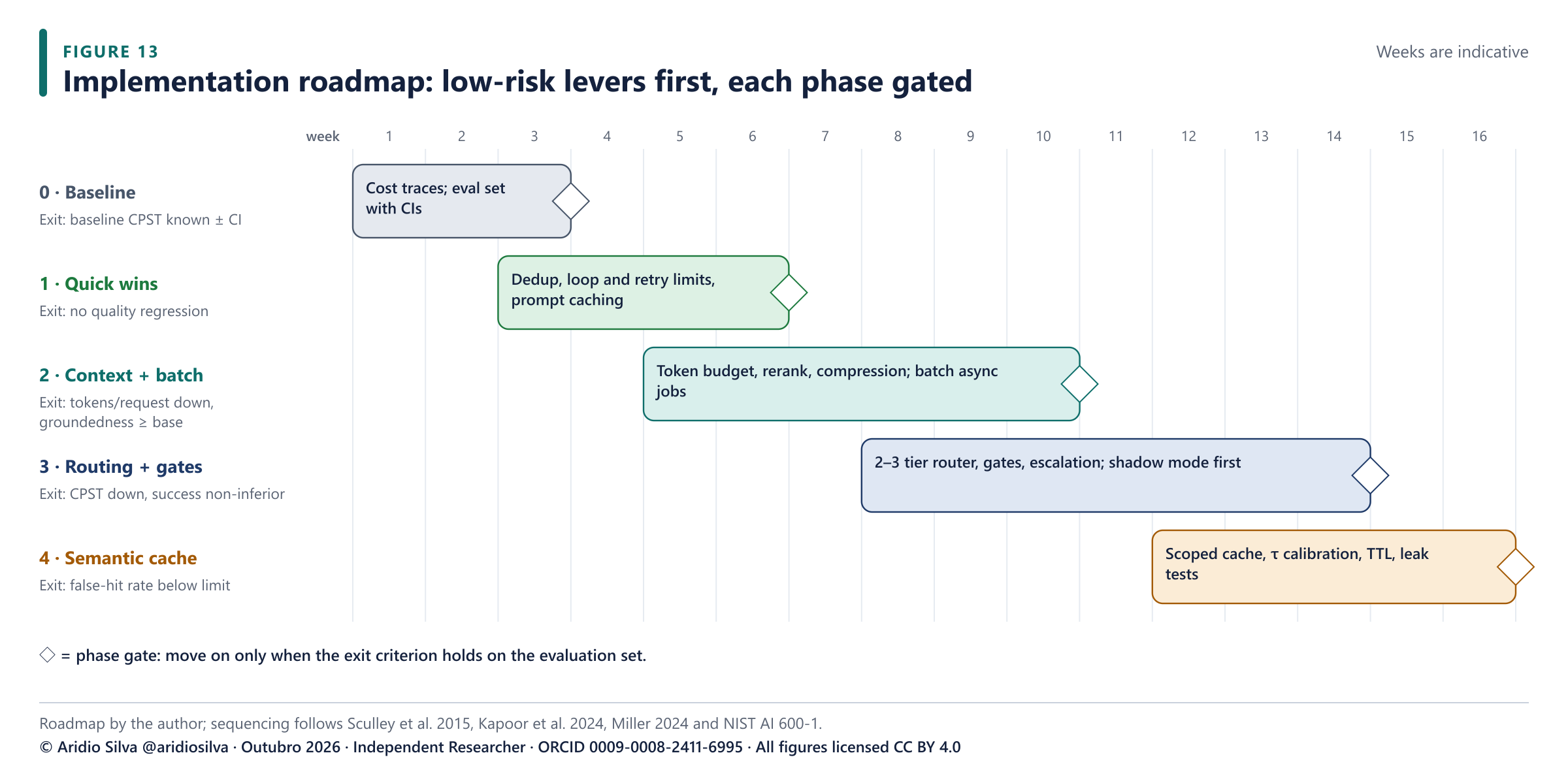 Figure 13. Phased roadmap. Each phase ends at a gate whose exit criterion must hold on the evaluation set before the next phase starts. Weeks are indicative.