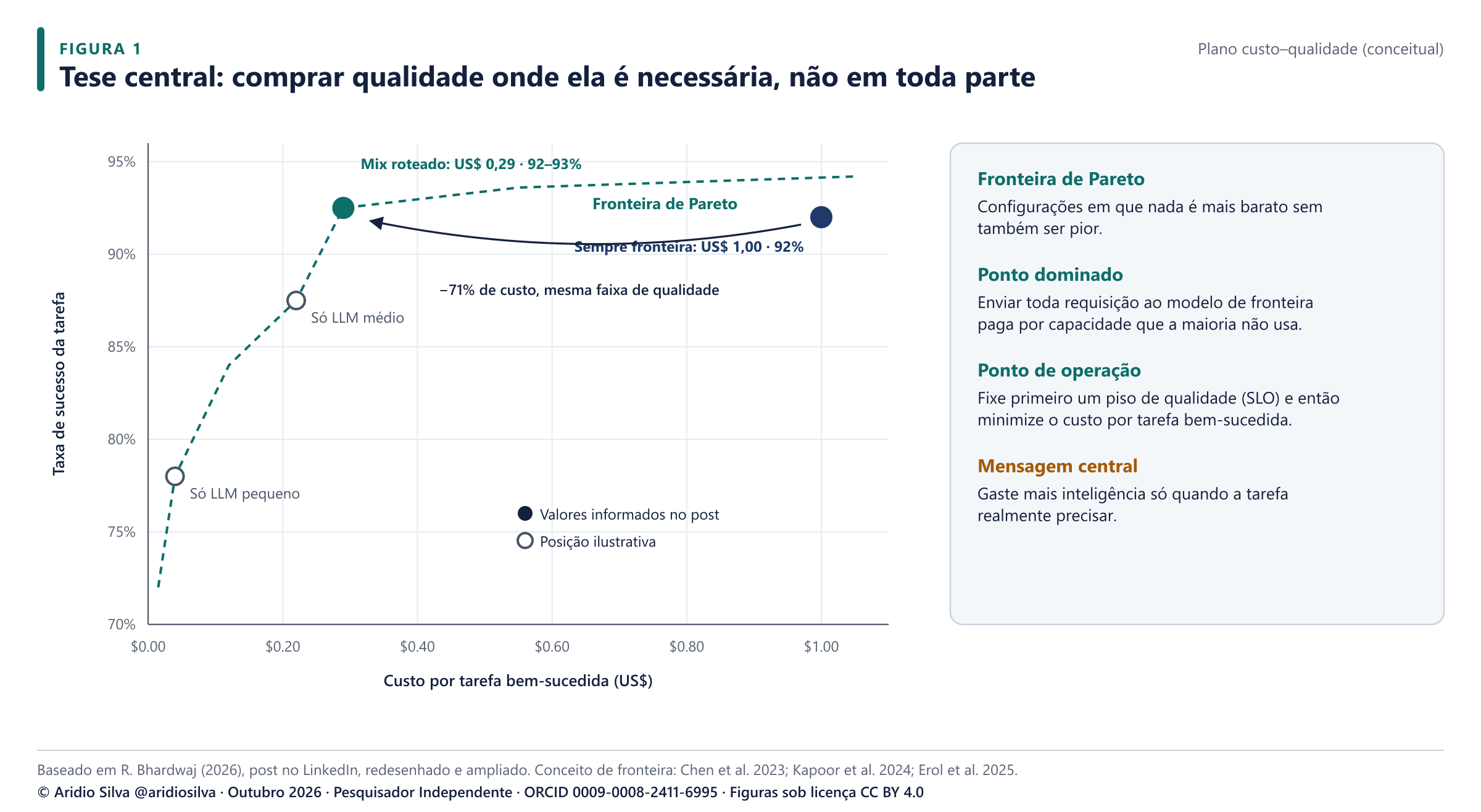 Figura 1. A tese central no plano custo–qualidade. Os dois pontos cheios são os valores de base e otimizado informados no post; os pontos vazados e a fronteira são ilustrativos.