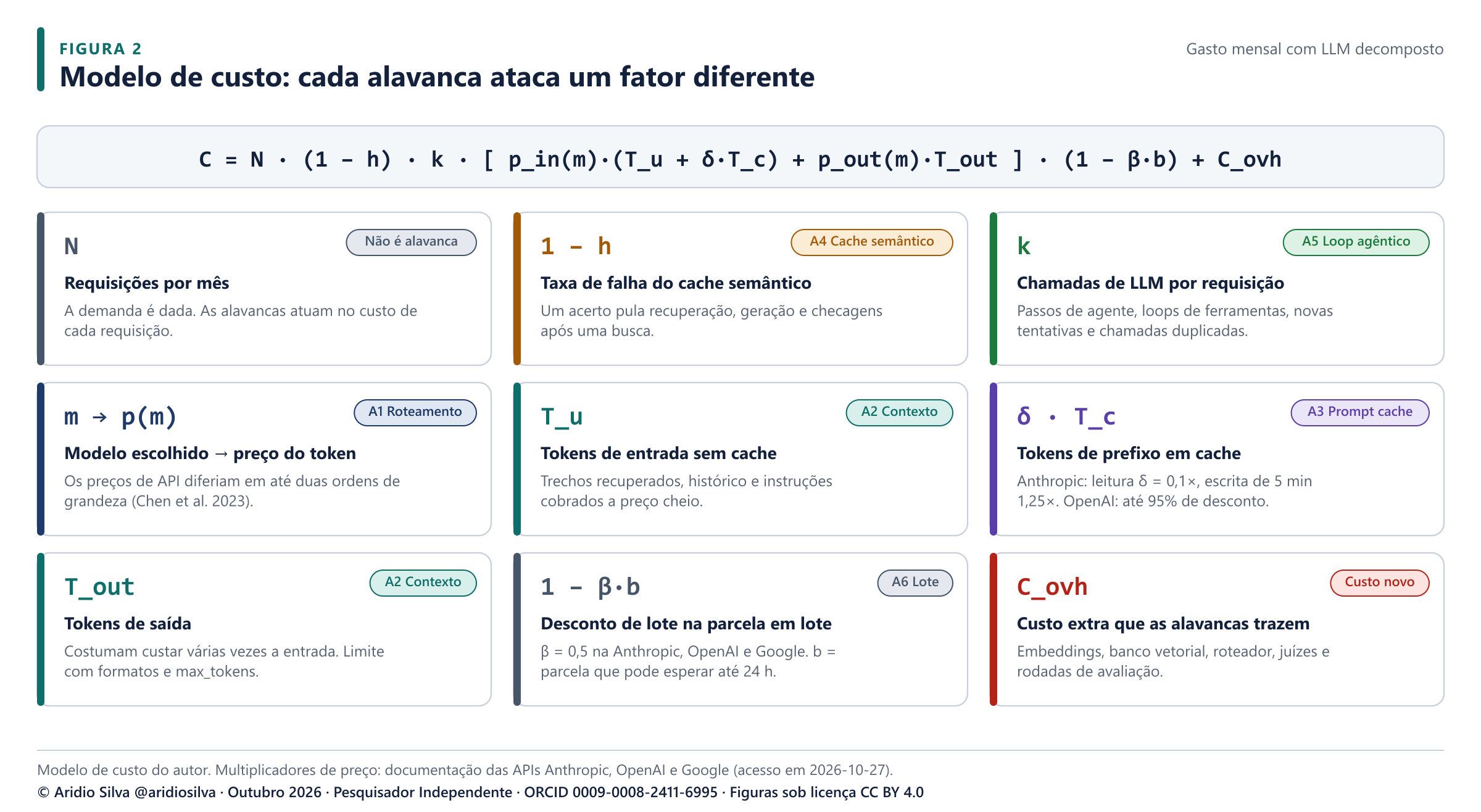 Figura 2. Cada alavanca ataca um fator diferente da Eq. 1. O cartão vermelho é o custo extra que as próprias alavancas introduzem e que o post omite.
