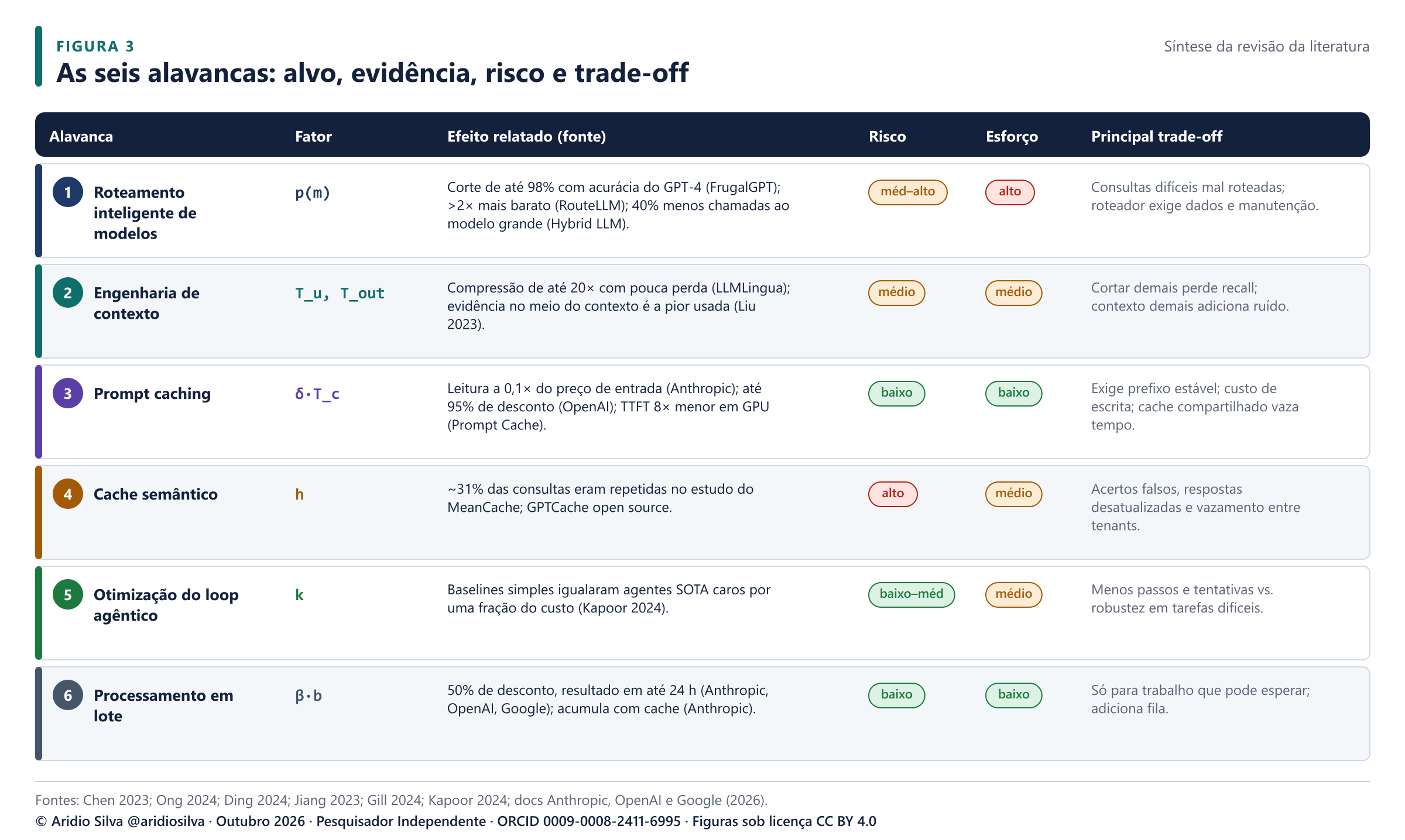 Figura 3. As seis alavancas, o fator da Eq. 1 que cada uma ataca, o efeito mais forte relatado na literatura e o principal trade-off.