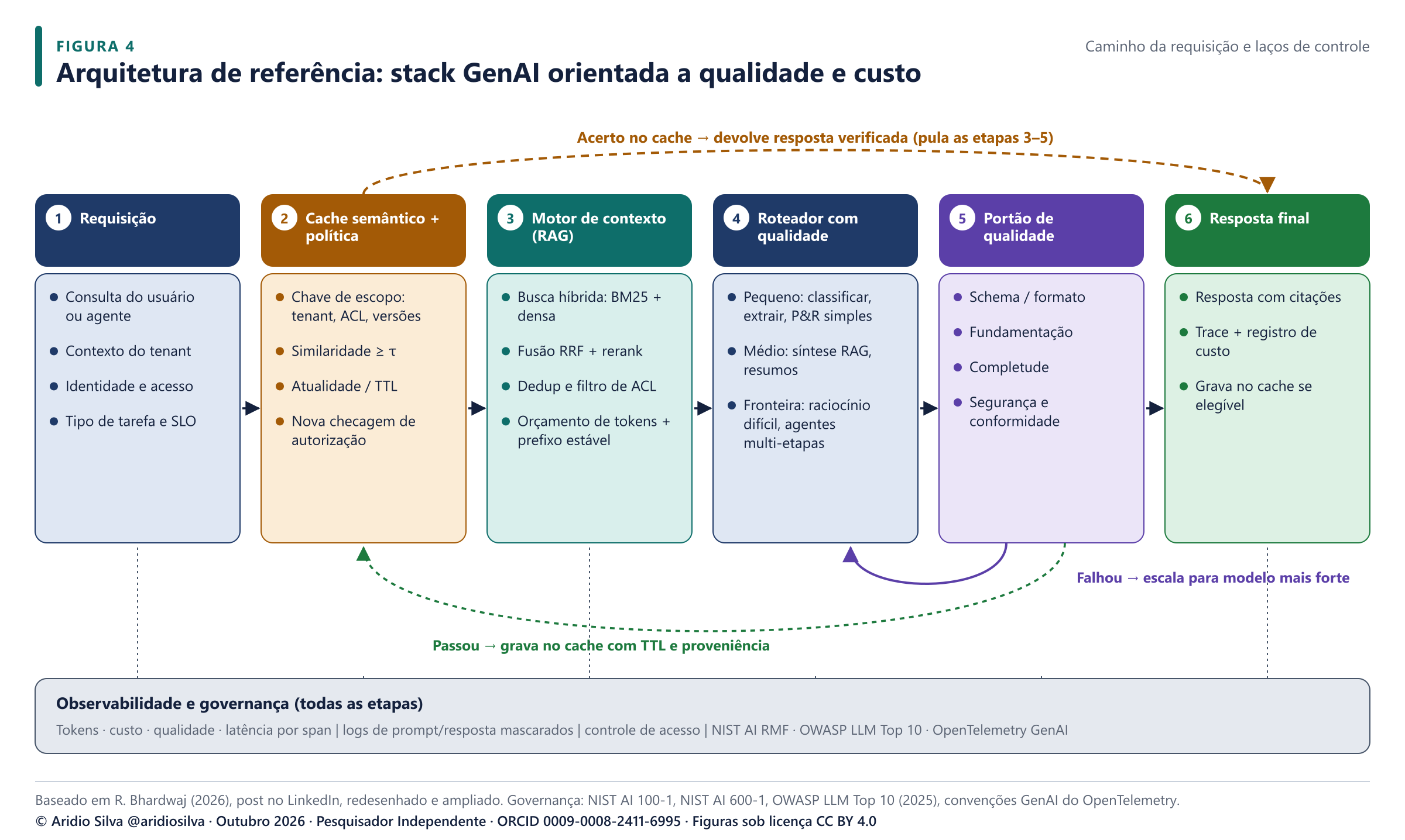 Figura 4. Arquitetura de referência redesenhada a partir do post. Três laços de controle aparecem de forma explícita: desvio por acerto no cache (âmbar), escalonamento (violeta) e gravação no cache após o portão (verde).